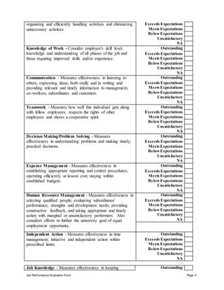 Job Performance Evaluation Form Page 4
organizing and efficiently handling activities and eliminating
unnecessary activities
Exceeds Expectations
Meets Expectations
BelowExpectations
Unsatisfactory
NA
Knowledge of Work - Consider employee's skill level,
knowledge and understanding of all phases of the job and
those requiring improved skills and/or experience.
Outstanding
Exceeds Expectations
Meets Expectations
Below Expectations
Unsatisfactory
NA
Communication - Measures effectiveness in listening to
others, expressing ideas, both orally and in writing and
providing relevant and timely information to management,
co-workers, subordinates and customers.
Outstanding
Exceeds Expectations
Meets Expectations
BelowExpectations
Unsatisfactory
NA
Teamwork - Measures how well this individual gets along
with fellow employees, respects the rights of other
employees and shows a cooperative spirit.
Outstanding
Exceeds Expectations
Meets Expectations
BelowExpectations
Unsatisfactory
NA
Decision Making/Problem Solving - Measures
effectiveness in understanding problems and making timely,
practical decisions.
Outstanding
Exceeds Expectations
Meets Expectations
BelowExpectations
Unsatisfactory
NA
Expense Management - Measures effectiveness in
establishing appropriate reporting and control procedures;
operating efficiently at lowest cost; staying within
established budgets.
Outstanding
Exceeds Expectations
Meets Expectations
BelowExpectations
Unsatisfactory
NA
Human Resource Management - Measures effectiveness in
selecting qualified people; evaluating subordinates'
performance; strengths and development needs; providing
constructive feedback, and taking appropriate and timely
action with marginal or unsatisfactory performers. Also
considers efforts to further the university goal of equal
employment opportunity.
Outstanding
Exceeds Expectations
Meets Expectations
BelowExpectations
Unsatisfactory
NA
Independent Action - Measures effectiveness in time
management; initiative and independent action within
prescribed limits.
Outstanding
Exceeds Expectations
Meets Expectations
BelowExpectations
Unsatisfactory
NA
Job Knowledge - Measures effectiveness in keeping Outstanding
 