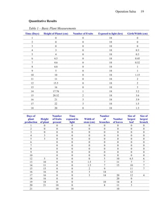 Operation Salsa           19

   Quantitative Results

   Table 1 – Basic Plant Measurements
Time (Days)      Height of Planet (cm)    Number of Fruits        Exposed to light (hrs)    Girth/Width (cm)
     1                     0                      0                        18                         0
     2                     0                      0                        18                         0
     3                     0                      0                        18                         0
     4                     3                      0                        18                         0.3
     5                     4                      0                        18                         0.3
     6                    4.5                     0                        18                     0.45
     7                    4.6                     0                        18                     0.52
     8                    4.8                     0                        18                         1
     9                     5                      0                        18                         1
    10                     10                     0                        18                     1.15
    11                     11                     0                        18                         2
    12                    15.5                    0                        18                         2
    13                     16                     0                        18                         3
    14                   17.78                    1                        18                         3.2
    15                   20.32                    2                        18                         3.6
    16                     21                     3                        18                         3.9
    17                     22                     3                        18                         1.5
    18                     20                     0                        18                         1.3


 Days of                 Number        Time                       Number                    Size of         Size of
  plant       Height     of fruits   exposed to       Width of       of         Number      largest         largest
production    of plant   present        light         stem (cm)   branches      of leaves     leaf          branch
     1            0          0             0              0           0              0          0              0
     2            0          0             0              0           0              0          0              0
     3            0          0             0              0           0              0          0              0
     4            3          0             0              0           0              0          0              0
     5            3          0             0              0           0              0          0              0
     6                       0             0              0           0              0          0              0
     7                       0             0              0           0              0          0              0
     8                       0             0              0           0              0          0              0
     9                       0             0              0           0              0          0              0
    10                       0             0              0           0              0          0              0
    12           5           0             0              0           5             10         6.5             6
    13          10           0             0             1.5          7             11          7              7
    14          11           0             0             1.5          7             15         10              7
    15          15           0             0              2           9                        11              7
    16          16           0             0              3          14                        12
    17          16           0             0              3          14            20          12             4
    18          16           0             0                                       20           0
    19          18           0             0                          10           14           4
    20          21          10             0                           8           11           3
    21                      10            18                                       10
 