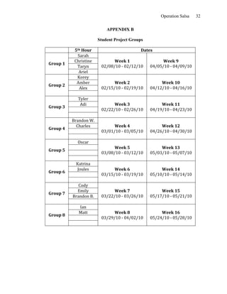 Operation Salsa            32

                                         APPENDIX B

                                     Student Project Groups

      	
          5th	
  Hour	
                                   Dates	
  
                    Sarah	
  
                  Christine	
               Week	
  1	
                       Week	
  9	
  
Group	
  1	
  
                    Taryn	
           02/08/10	
  -­‐	
  02/12/10	
     04/05/10	
  -­‐	
  04/09/10	
  
                     Ariel	
  
                    Korey	
  
                   Amber	
                  Week	
  2	
                      Week	
  10	
  
Group	
  2	
  
                     Alex	
           02/15/10	
  -­‐	
  02/19/10	
     04/12/10	
  -­‐	
  04/16/10	
  
                          	
  
                     Tyler	
  
                      Adi	
                 Week	
  3	
                      Week	
  11	
  
Group	
  3	
  
                          	
          02/22/10	
  -­‐	
  02/26/10	
     04/19/10	
  -­‐	
  04/23/10	
  
                          	
  
                 Brandon	
  W.	
  
                   Charles	
                Week	
  4	
                      Week	
  12	
  
Group	
  4	
  
                          	
          03/01/10	
  -­‐	
  03/05/10	
     04/26/10	
  -­‐	
  04/30/10	
  
                          	
  
                    Oscar	
  	
  
                          	
                Week	
  5	
                      Week	
  13	
  
Group	
  5	
  
                          	
          03/08/10	
  -­‐	
  03/12/10	
     05/03/10	
  -­‐	
  05/07/10	
  
                          	
  
                   Katrina	
  
                    Joules	
                Week	
  6	
                      Week	
  14	
  
Group	
  6	
  
                          	
          03/15/10	
  -­‐	
  03/19/10	
     05/10/10	
  -­‐	
  05/14/10	
  
                          	
  
                     Cody	
  
                    Emily	
                 Week	
  7	
                      Week	
  15	
  
Group	
  7	
  
                 Brandon	
  B.	
      03/22/10	
  -­‐	
  03/26/10	
     05/17/10	
  -­‐	
  05/21/10	
  
                          	
  
                      Ian	
  
                     Matt	
                 Week	
  8	
                      Week	
  16	
  
Group	
  8	
  
                          	
          03/29/10	
  -­‐	
  04/02/10	
     05/24/10	
  -­‐	
  05/28/10	
  
                          	
  
 