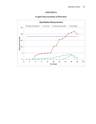 Operation Salsa   36

           APPENDIX D

Graphic Representations of Plant Data
 