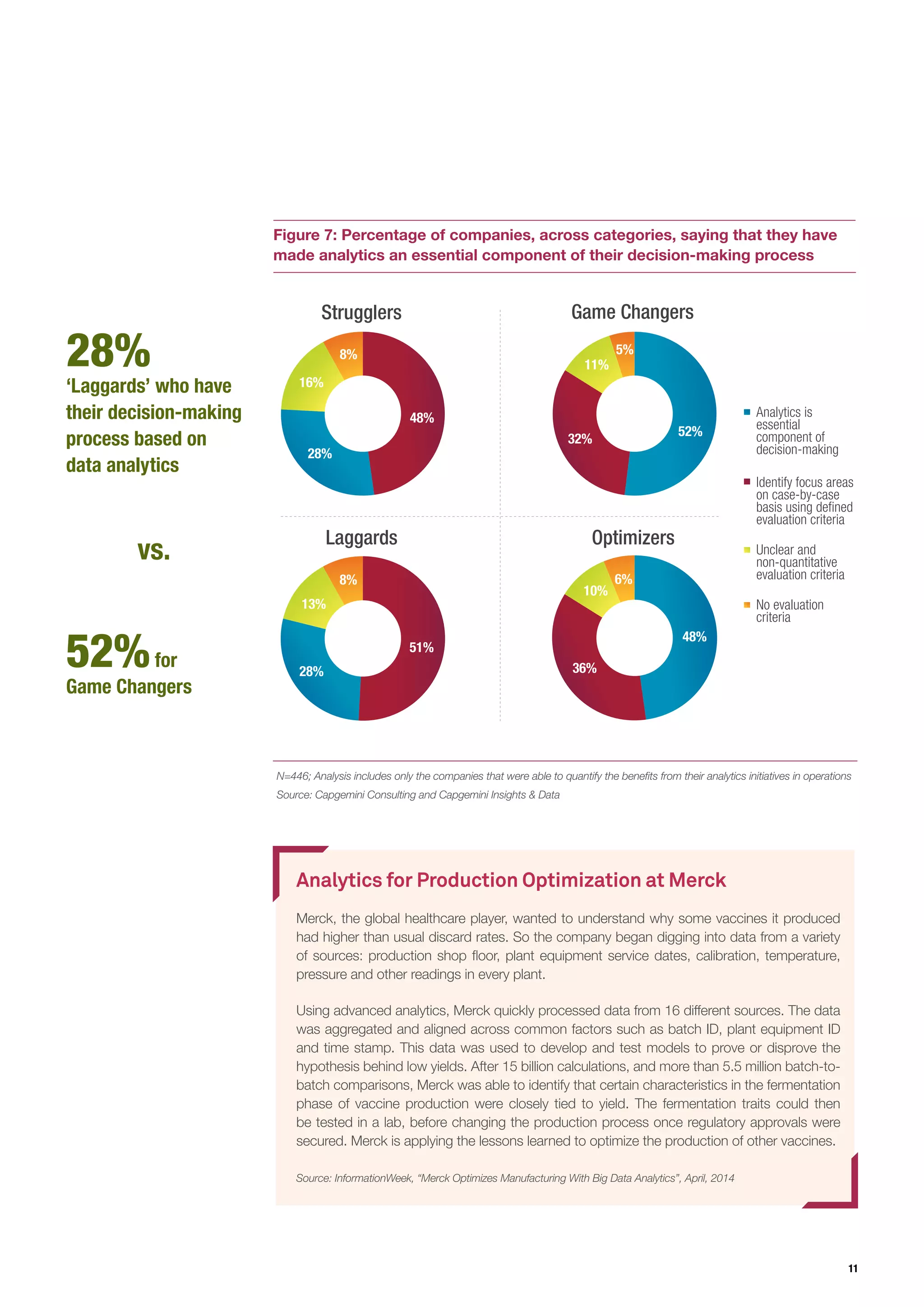 11
Analytics for Production Optimization at Merck
Merck, the global healthcare player, wanted to understand why some vaccines it produced
had higher than usual discard rates. So the company began digging into data from a variety
of sources: production shop floor, plant equipment service dates, calibration, temperature,
pressure and other readings in every plant.
Using advanced analytics, Merck quickly processed data from 16 different sources. The data
was aggregated and aligned across common factors such as batch ID, plant equipment ID
and time stamp. This data was used to develop and test models to prove or disprove the
hypothesis behind low yields. After 15 billion calculations, and more than 5.5 million batch-to-
batch comparisons, Merck was able to identify that certain characteristics in the fermentation
phase of vaccine production were closely tied to yield. The fermentation traits could then
be tested in a lab, before changing the production process once regulatory approvals were
secured. Merck is applying the lessons learned to optimize the production of other vaccines.
Source: InformationWeek, “Merck Optimizes Manufacturing With Big Data Analytics”, April, 2014
28%
‘Laggards’ who have
their decision-making
process based on
data analytics
Figure 7: Percentage of companies, across categories, saying that they have
made analytics an essential component of their decision-making process
N=446; Analysis includes only the companies that were able to quantify the benefits from their analytics initiatives in operations
Source: Capgemini Consulting and Capgemini Insights & Data
Strugglers Game Changers
Laggards Optimizers
52%
11%
5%
32%
6%
10%
36%
48%
28%
13%
8%
51%
48%
28%
16%
8%
Analytics is
essential
component of
decision-making
Identify focus areas
on case-by-case
basis using defined
evaluation criteria
Unclear and
non-quantitative
evaluation criteria
No evaluation
criteria
52%for
Game Changers
vs.
 