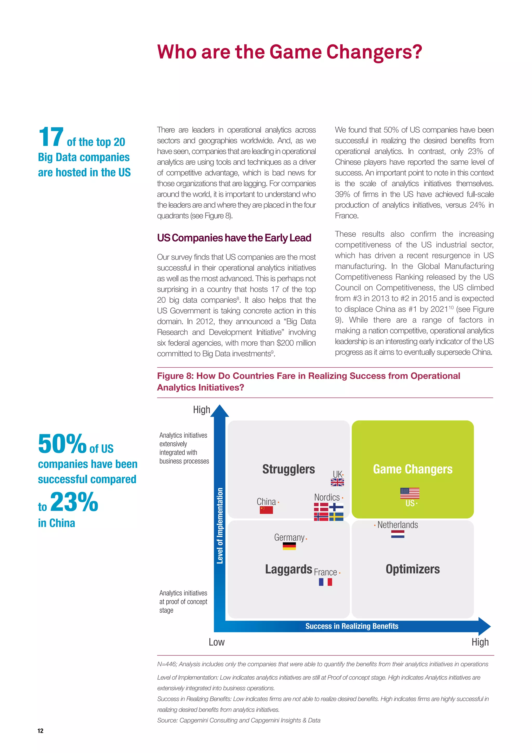 12
Figure 8: How Do Countries Fare in Realizing Success from Operational
Analytics Initiatives?
N=446; Analysis includes only the companies that were able to quantify the benefits from their analytics initiatives in operations
Level of Implementation: Low indicates analytics initiatives are still at Proof of concept stage. High indicates Analytics initiatives are
extensively integrated into business operations.
Success in Realizing Benefits: Low indicates firms are not able to realize desired benefits. High indicates firms are highly successful in
realizing desired benefits from analytics initiatives.
Source: Capgemini Consulting and Capgemini Insights & Data
Success in Realizing Benefits
Low
High
High
LevelofImplementation
Game Changers
Laggards Optimizers
China
UK
Nordics
Germany
Netherlands
US
France
Strugglers
Analytics initiatives
extensively
integrated with
business processes
Analytics initiatives
at proof of concept
stage
Who are the Game Changers?
There are leaders in operational analytics across
sectors and geographies worldwide. And, as we
haveseen,companiesthatareleadinginoperational
analytics are using tools and techniques as a driver
of competitive advantage, which is bad news for
those organizations that are lagging. For companies
around the world, it is important to understand who
the leaders are and where they are placed in the four
quadrants (see Figure 8).
USCompanieshavetheEarlyLead
Our survey finds that US companies are the most
successful in their operational analytics initiatives
as well as the most advanced. This is perhaps not
surprising in a country that hosts 17 of the top
20 big data companies8
. It also helps that the
US Government is taking concrete action in this
domain. In 2012, they announced a “Big Data
Research and Development Initiative” involving
six federal agencies, with more than $200 million
committed to Big Data investments9
.
We found that 50% of US companies have been
successful in realizing the desired benefits from
operational analytics. In contrast, only 23% of
Chinese players have reported the same level of
success. An important point to note in this context
is the scale of analytics initiatives themselves.
39% of firms in the US have achieved full-scale
production of analytics initiatives, versus 24% in
France.
These results also confirm the increasing
competitiveness of the US industrial sector,
which has driven a recent resurgence in US
manufacturing. In the Global Manufacturing
Competitiveness Ranking released by the US
Council on Competitiveness, the US climbed
from #3 in 2013 to #2 in 2015 and is expected
to displace China as #1 by 202110
(see Figure
9). While there are a range of factors in
making a nation competitive, operational analytics
leadership is an interesting early indicator of the US
progress as it aims to eventually supersede China.
50%of US
companies have been
successful compared
to 23%
in China
17of the top 20
Big Data companies
are hosted in the US
 
