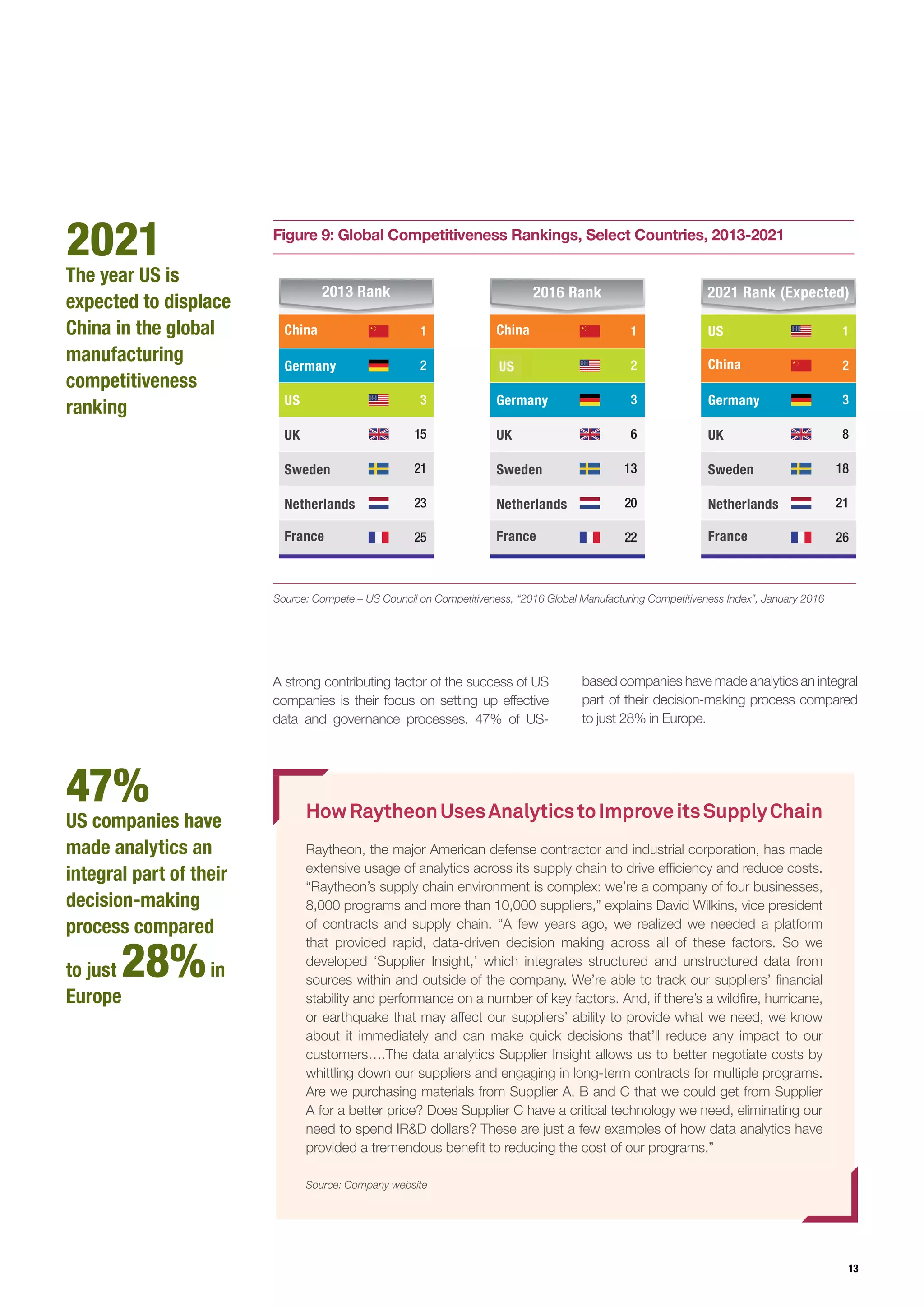 13
HowRaytheonUsesAnalyticstoImproveitsSupplyChain
Raytheon, the major American defense contractor and industrial corporation, has made
extensive usage of analytics across its supply chain to drive efficiency and reduce costs.
“Raytheon’s supply chain environment is complex: we’re a company of four businesses,
8,000 programs and more than 10,000 suppliers,” explains David Wilkins, vice president
of contracts and supply chain. “A few years ago, we realized we needed a platform
that provided rapid, data-driven decision making across all of these factors. So we
developed ‘Supplier Insight,’ which integrates structured and unstructured data from
sources within and outside of the company. We’re able to track our suppliers’ financial
stability and performance on a number of key factors. And, if there’s a wildfire, hurricane,
or earthquake that may affect our suppliers’ ability to provide what we need, we know
about it immediately and can make quick decisions that’ll reduce any impact to our
customers….The data analytics Supplier Insight allows us to better negotiate costs by
whittling down our suppliers and engaging in long-term contracts for multiple programs.
Are we purchasing materials from Supplier A, B and C that we could get from Supplier
A for a better price? Does Supplier C have a critical technology we need, eliminating our
need to spend IR&D dollars? These are just a few examples of how data analytics have
provided a tremendous benefit to reducing the cost of our programs.”
Source: Company website
Figure 9: Global Competitiveness Rankings, Select Countries, 2013-2021
Source: Compete – US Council on Competitiveness, “2016 Global Manufacturing Competitiveness Index”, January 2016
China 1China 1 US 1
2016 Rank
Netherlands
US
Germany
UK
Sweden
France
2
3
6
13
20
22
2013 Rank
Netherlands
UK
Sweden
France
US 3
15
21
23
25
Germany 2
2021 Rank (Expected)
Netherlands
Germany
UK
Sweden
France
3
8
18
21
26
China 2
A strong contributing factor of the success of US
companies is their focus on setting up effective
data and governance processes. 47% of US-
based companies have made analytics an integral
part of their decision-making process compared
to just 28% in Europe.
2021
The year US is
expected to displace
China in the global
manufacturing
competitiveness
ranking
47%
US companies have
made analytics an
integral part of their
decision-making
process compared
to just 28%in
Europe
 