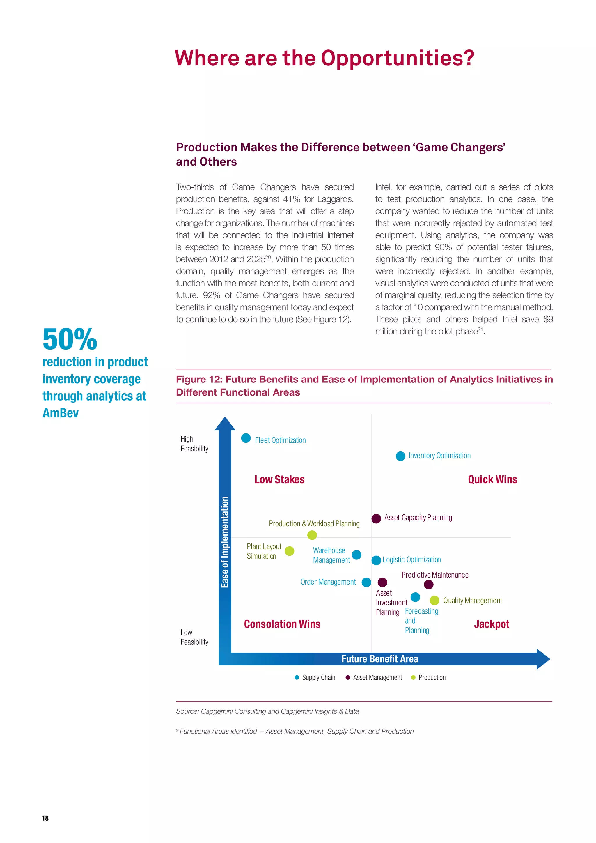 18
Where are the Opportunities?
Figure 12: Future Benefits and Ease of Implementation of Analytics Initiatives in
Different Functional Areas
Source: Capgemini Consulting and Capgemini Insights & Data
a
Functional Areas identified – Asset Management, Supply Chain and Production
Inventory Optimization
Forecasting
and
Planning
Order Management
PredictiveMaintenance
Asset Capacity Planning
Asset
Investment
Planning
Logistic Optimization
Fleet Optimization
Warehouse
Management
Quality Management
Production &Workload Planning
Plant Layout
Simulation
JackpotConsolation Wins
Quick WinsLow Stakes
Supply Chain ProductionAsset Management
Future Benefit Area
EaseofImplementation
High
Feasibility
Low
Feasibility
50%
reduction in product
inventory coverage
through analytics at
AmBev
Two-thirds of Game Changers have secured
production benefits, against 41% for Laggards.
Production is the key area that will offer a step
change for organizations. The number of machines
that will be connected to the industrial internet
is expected to increase by more than 50 times
between 2012 and 202520
. Within the production
domain, quality management emerges as the
function with the most benefits, both current and
future. 92% of Game Changers have secured
benefits in quality management today and expect
to continue to do so in the future (See Figure 12).
Intel, for example, carried out a series of pilots
to test production analytics. In one case, the
company wanted to reduce the number of units
that were incorrectly rejected by automated test
equipment. Using analytics, the company was
able to predict 90% of potential tester failures,
significantly reducing the number of units that
were incorrectly rejected. In another example,
visual analytics were conducted of units that were
of marginal quality, reducing the selection time by
a factor of 10 compared with the manual method.
These pilots and others helped Intel save $9
million during the pilot phase21
.
Production Makes the Difference between ‘Game Changers’
and Others
 