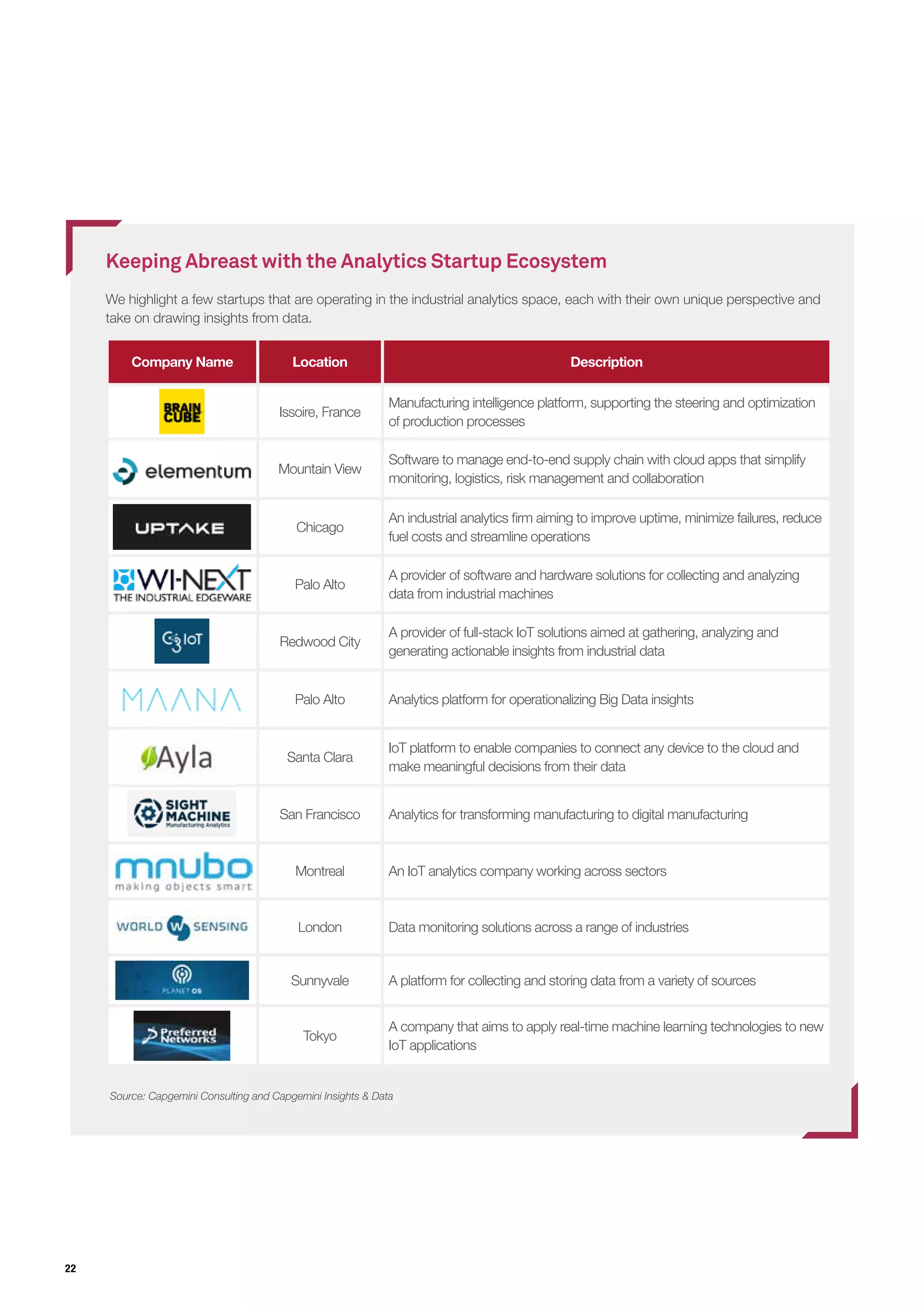 22
Keeping Abreast with the Analytics Startup Ecosystem
We highlight a few startups that are operating in the industrial analytics space, each with their own unique perspective and
take on drawing insights from data.
Source: Capgemini Consulting and Capgemini Insights & Data
Company Name Location Description
Issoire, France
Manufacturing intelligence platform, supporting the steering and optimization
of production processes
Mountain View
Software to manage end-to-end supply chain with cloud apps that simplify
monitoring, logistics, risk management and collaboration
Chicago
An industrial analytics firm aiming to improve uptime, minimize failures, reduce
fuel costs and streamline operations
Palo Alto
A provider of software and hardware solutions for collecting and analyzing
data from industrial machines
Redwood City
A provider of full-stack IoT solutions aimed at gathering, analyzing and
generating actionable insights from industrial data
Palo Alto Analytics platform for operationalizing Big Data insights
Santa Clara
IoT platform to enable companies to connect any device to the cloud and
make meaningful decisions from their data
San Francisco Analytics for transforming manufacturing to digital manufacturing
Montreal An IoT analytics company working across sectors
London Data monitoring solutions across a range of industries
Sunnyvale A platform for collecting and storing data from a variety of sources
Tokyo
A company that aims to apply real-time machine learning technologies to new
IoT applications
 