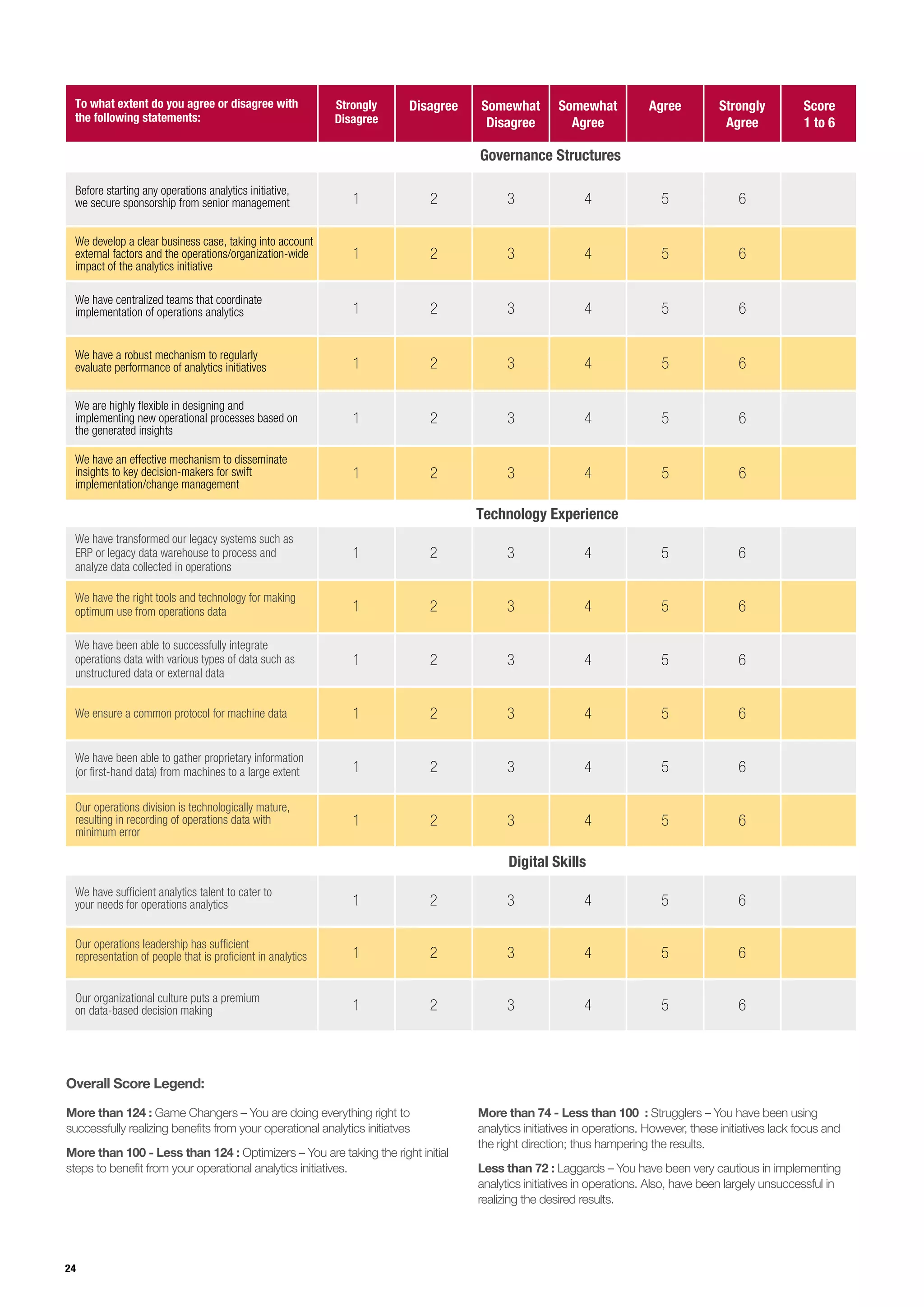 24
Digital Skills
To what extent do you agree or disagree with
the following statements:
We have transformed our legacy systems such as
ERP or legacy data warehouse to process and
analyze data collected in operations
Strongly
Disagree
Disagree Somewhat
Disagree
Somewhat
Agree
Agree Strongly
Agree
Score
1 to 6
1 2 3 4 5 6
1 2 3 4 5 6
1 2 3 4 5 6
1 2 3 4 5 6
1 2 3 4 5 6
1 2 3 4 5 6
Technology Experience
1 2 3 4 5 6
1 2 3 4 5 6
1 2 3 4 5 6
We have the right tools and technology for making
optimum use from operations data
We have been able to successfully integrate
operations data with various types of data such as
unstructured data or external data
We have been able to gather proprietary information
(or ﬁrst-hand data) from machines to a large extent
Our operations division is technologically mature,
resulting in recording of operations data with
minimum error
We have sufﬁcient analytics talent to cater to
your needs for operations analytics
Our operations leadership has sufﬁcient
representation of people that is proﬁcient in analytics
Our organizational culture puts a premium
on data-based decision making
We ensure a common protocol for machine data
and actively ensure that we routinely use insights
generated across the business to enhance the
outcome of our analytics initiatives
We enhance the quality of data by routinely collecting
unstructured data along with structured data
We routinely use external data sources
to enhance insights
Before starting any operations analytics initiative,
we secure sponsorship from senior management
We develop a clear business case, taking into account
external factors and the operations/organization-wide
impact of the analytics initiative
We have centralized teams that coordinate
implementation of operations analytics
We have a robust mechanism to regularly
evaluate performance of analytics initiatives
We are highly ﬂexible in designing and
implementing new operational processes based on
the generated insights
We have an effective mechanism to disseminate
insights to key decision-makers for swift
implementation/change management
1 2 3 4 5 6
1 2 3 4 5 6
1 2 3 4 5 6
1 2 3 4 5 6
1 2 3 4 5 6
1 2 3 4 5 6
1 2 3 4 5 6
1 2 3 4 5 6
1 2 3 4 5 6
Governance Structures
Overall Score Legend:
More than 124 : Game Changers – You are doing everything right to
successfully realizing benefits from your operational analytics initiatves
More than 100 - Less than 124 : Optimizers – You are taking the right initial
steps to benefit from your operational analytics initiatives.
To what extent do you agree or disagree with
the following statements:
We focus majority of analytics initiatives to optimize
operations than consumer-facing processes
We believe that analytics can play a pivotal/an
important role in driving proﬁts/ creating competitive
advantage for the organization
We have extensively integrated analytics initiatives
in our business operations
We have made analytics an essential component of
our decision-making process in operations
We have been able to utilize a large percentage
(more than 50%) of the data collected within
operations
We have completely integrated datasets, from both
internal and external sources, across the entire
organization
We have full knowledge of our portfolio of datasets
and actively ensure that we routinely use insights
generated across the business to enhance the
outcome of our analytics initiatives
We enhance the quality of data by routinely collecting
unstructured data along with structured data
We routinely use external data sources
to enhance insights
Before starting any operations analytics initiative,
we secure sponsorship from senior management
We develop a clear business case, taking into account
external factors and the operations/organization-wide
impact of the analytics initiative
We have centralized teams that coordinate
implementation of operations analytics
We have a robust mechanism to regularly
evaluate performance of analytics initiatives
We are highly ﬂexible in designing and
implementing new operational processes based on
the generated insights
We have an effective mechanism to disseminate
insights to key decision-makers for swift
implementation/change management
Strongly
Disagree
Disagree Somewhat
Disagree
Somewhat
Agree
Agree Strongly
Agree
Score
1 to 6
1 2 3 4 5 6
1 2 3 4 5 6
1 2 3 4 5 6
1 2 3 4 5 6
1 2 3 4 5 6
1 2 3 4 5 6
1 2 3 4 5 6
1 2 3 4 5 6
1 2 3 4 5 6
1 2 3 4 5 6
1 2 3 4 5 6
1 2 3 4 5 6
1 2 3 4 5 6
1 2 3 4 5 6
1 2 3 4 5 6
Focus on Operations Analytics
Practices: Identifying Focus Areas
Practices: Utilizing Operations Data
Governance Structures
More than 74 - Less than 100 : Strugglers – You have been using
analytics initiatives in operations. However, these initiatives lack focus and
the right direction; thus hampering the results.
Less than 72 : Laggards – You have been very cautious in implementing
analytics initiatives in operations. Also, have been largely unsuccessful in
realizing the desired results.
 