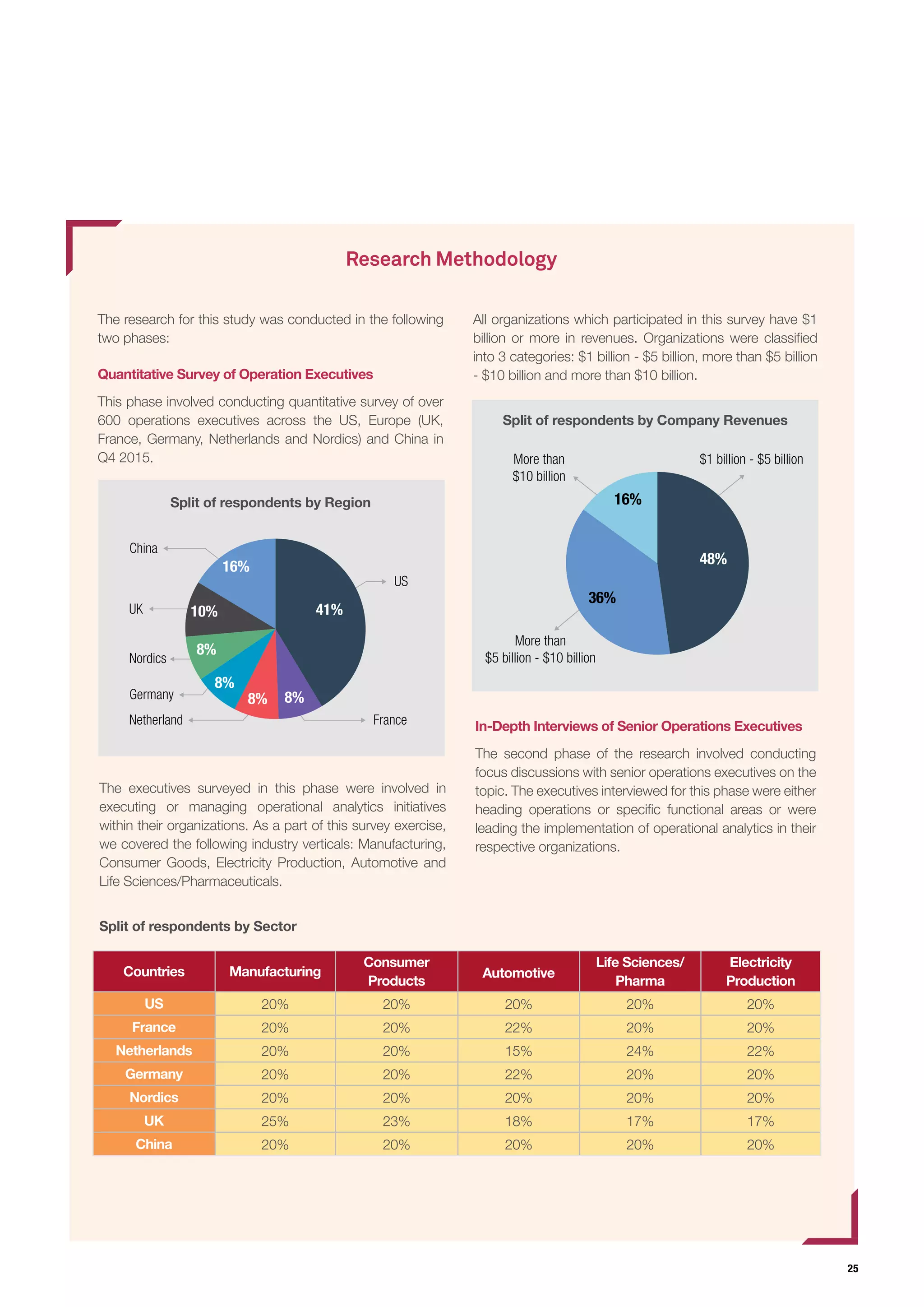 25
The research for this study was conducted in the following
two phases:
Quantitative Survey of Operation Executives
This phase involved conducting quantitative survey of over
600 operations executives across the US, Europe (UK,
France, Germany, Netherlands and Nordics) and China in
Q4 2015.
Split of respondents by Region
US
FranceNetherland
Germany
Nordics
UK
China
41%
8%8%
8%
8%
10%
16%
Countries Manufacturing
Consumer
Products
Automotive
Life Sciences/
Pharma
Electricity
Production
US 20% 20% 20% 20% 20%
France 20% 20% 22% 20% 20%
Netherlands 20% 20% 15% 24% 22%
Germany 20% 20% 22% 20% 20%
Nordics 20% 20% 20% 20% 20%
UK 25% 23% 18% 17% 17%
China 20% 20% 20% 20% 20%
More than
$5 billion - $10 billion
More than
$10 billion
$1 billion - $5 billion
48%
36%
16%
The executives surveyed in this phase were involved in
executing or managing operational analytics initiatives
within their organizations. As a part of this survey exercise,
we covered the following industry verticals: Manufacturing,
Consumer Goods, Electricity Production, Automotive and
Life Sciences/Pharmaceuticals.
Split of respondents by Sector
All organizations which participated in this survey have $1
billion or more in revenues. Organizations were classified
into 3 categories: $1 billion - $5 billion, more than $5 billion
- $10 billion and more than $10 billion.
Split of respondents by Company Revenues
In-Depth Interviews of Senior Operations Executives
The second phase of the research involved conducting
focus discussions with senior operations executives on the
topic. The executives interviewed for this phase were either
heading operations or specific functional areas or were
leading the implementation of operational analytics in their
respective organizations.
Research Methodology
 