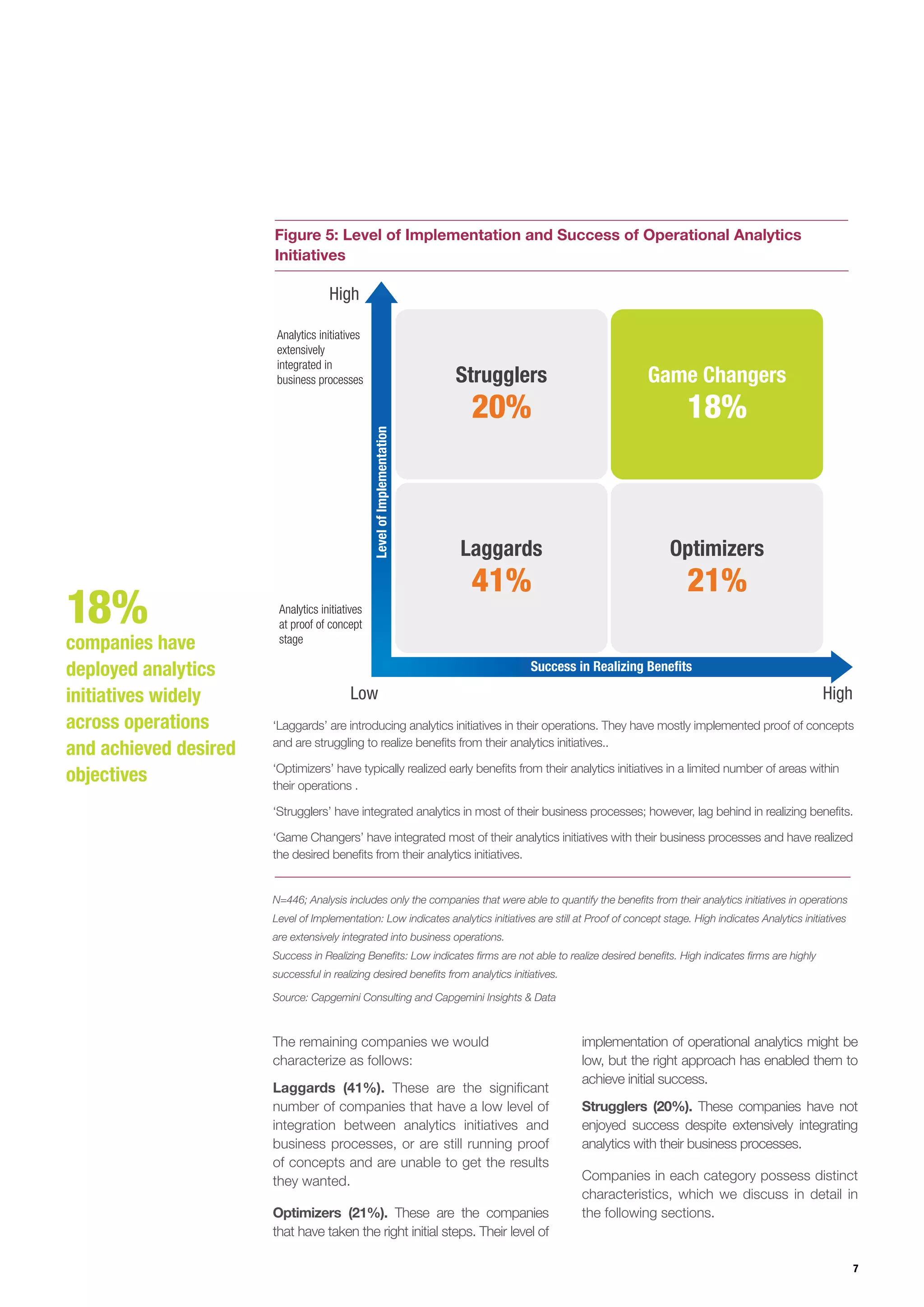 7
Low
High
High
Success in Realizing Benefits
LevelofImplementation
Analytics initiatives
extensively
integrated in
business processes
Analytics initiatives
at proof of concept
stage
Strugglers
20%
Game Changers
18%
Laggards
41%
Optimizers
21%
Figure 5: Level of Implementation and Success of Operational Analytics
Initiatives
N=446; Analysis includes only the companies that were able to quantify the benefits from their analytics initiatives in operations
Level of Implementation: Low indicates analytics initiatives are still at Proof of concept stage. High indicates Analytics initiatives
are extensively integrated into business operations.
Success in Realizing Benefits: Low indicates firms are not able to realize desired benefits. High indicates firms are highly
successful in realizing desired benefits from analytics initiatives.
Source: Capgemini Consulting and Capgemini Insights & Data
‘Laggards’ are introducing analytics initiatives in their operations. They have mostly implemented proof of concepts
and are struggling to realize benefits from their analytics initiatives..
‘Optimizers’ have typically realized early benefits from their analytics initiatives in a limited number of areas within
their operations .
‘Strugglers’ have integrated analytics in most of their business processes; however, lag behind in realizing benefits.
‘Game Changers’ have integrated most of their analytics initiatives with their business processes and have realized
the desired benefits from their analytics initiatives.
18%
companies have
deployed analytics
initiatives widely
across operations
and achieved desired
objectives
The remaining companies we would
characterize as follows:
Laggards (41%). These are the significant
number of companies that have a low level of
integration between analytics initiatives and
business processes, or are still running proof
of concepts and are unable to get the results
they wanted.
Optimizers (21%). These are the companies
that have taken the right initial steps. Their level of
implementation of operational analytics might be
low, but the right approach has enabled them to
achieve initial success.
Strugglers (20%). These companies have not
enjoyed success despite extensively integrating
analytics with their business processes.
Companies in each category possess distinct
characteristics, which we discuss in detail in
the following sections.
 