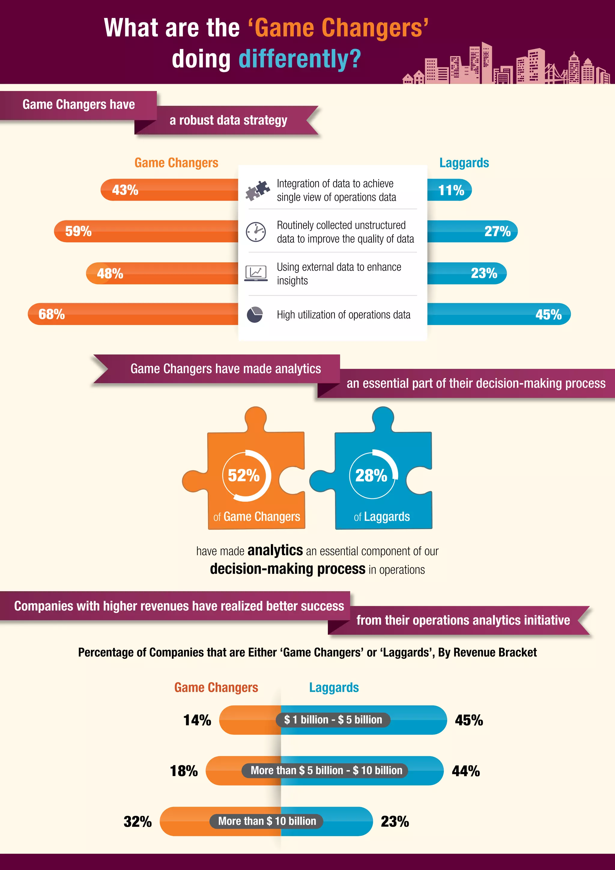 of Game Changers
52%
of Laggards
28%
Game Changers have made analytics
an essential part of their decision-making process
Companies with higher revenues have realized better success
from their operations analytics initiative
have made analytics an essential component of our
decision-making process in operations
Game Changers Laggards
43%
59%
48%
68%
11%
27%
23%
45%
Game Changers have
a robust data strategy
What are the ‘Game Changers’
doing differently?
Using external data to enhance
insights
High utilization of operations data
Routinely collected unstructured
data to improve the quality of data
Integration of data to achieve
single view of operations data
Game Changers Laggards
More than $ 5 billion - $ 10 billion
More than $ 10 billion
$ 1 billion - $ 5 billion 45%
23%
18% 44%
32%
14%
Percentage of Companies that are Either ‘Game Changers’ or ‘Laggards’, By Revenue Bracket
 