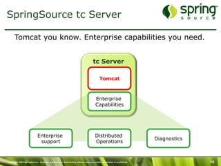 Copyright 2009 SpringSource. Copying, publishing or distributing without express written permission is prohibited. 16
tc Server
Tomcat
Enterprise
support
Distributed
Operations
Diagnostics
Enterprise
Capabilities
Tomcat you know. Enterprise capabilities you need.
SpringSource tc Server
 