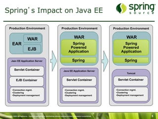 Copyright 2009 SpringSource. Copying, publishing or distributing without express written permission is prohibited. 5
Spring s Impact on Java EE
Production Environment
Jaav EE Application Server
Servlet Container
• Connection mgmt.
• Clustering
• Deployment management
EJB Container
EAR
EJB
WAR
Production Environment
Tomcat
Production Environment
Java EE Application Server
Servlet Container
• Connection mgmt.
• Clustering
• Deployment management
WAR
Spring
Powered
Application
Spring
WAR
Spring
Powered
Application
Spring
Servlet Container
• Connection mgmt.
• Clustering
• Deployment management
 