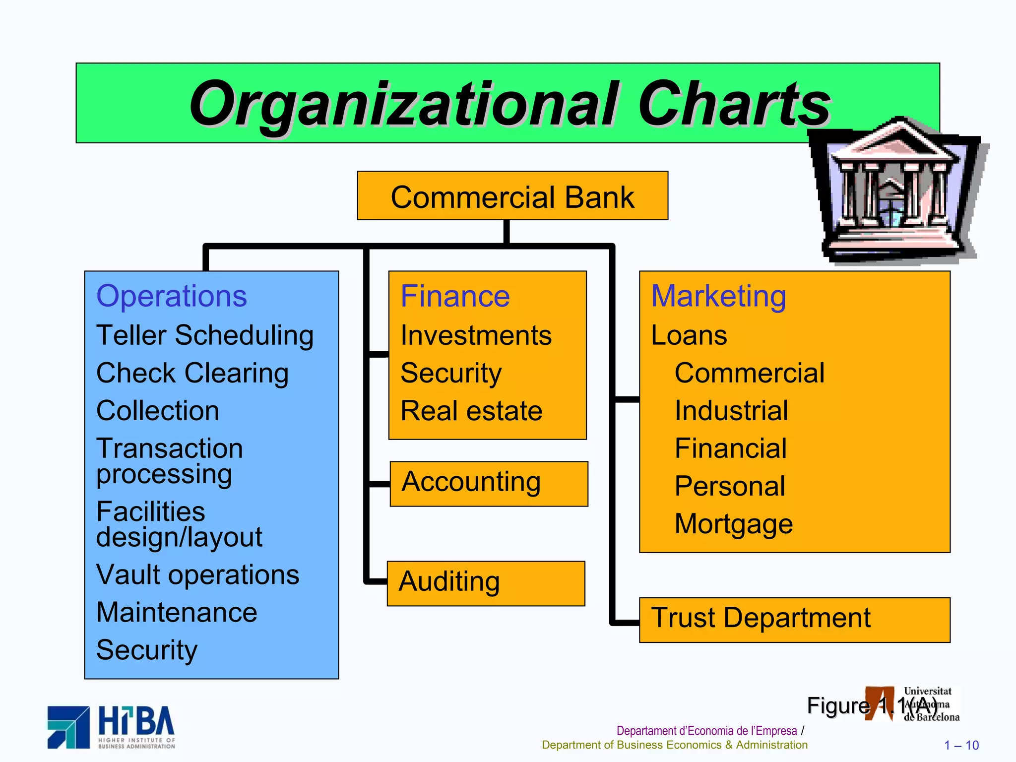 Organizational Charts Commercial Bank Figure 1.1(A) Operations Teller Scheduling Check Clearing Collection Transaction processing Facilities design/layout Vault operations Maintenance Security Finance Investments Security Real estate Accounting Auditing Marketing Loans Commercial Industrial Financial Personal Mortgage Trust Department 