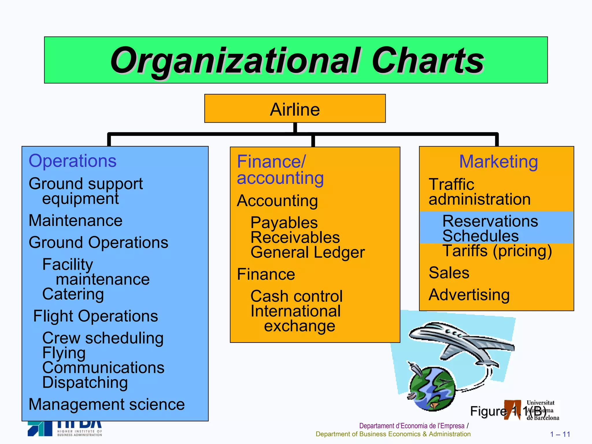 Organizational Charts Airline Figure 1.1(B) Operations Ground support   equipment Maintenance Ground Operations Facility   maintenance   Catering Flight Operations Crew scheduling   Flying   Communications   Dispatching Management science Finance/ accounting Accounting Payables   Receivables   General Ledger Finance Cash control   International   exchange Marketing Traffic administration Reservations   Schedules   Tariffs (pricing) Sales Advertising 