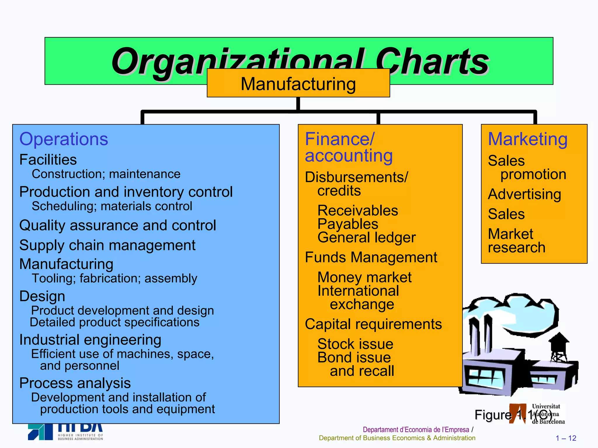 Organizational Charts Manufacturing Figure 1.1(C) Marketing Sales    promotion Advertising Sales Market research Operations Facilities   Construction; maintenance Production and inventory control   Scheduling; materials control Quality assurance and control Supply chain management Manufacturing   Tooling; fabrication; assembly Design   Product development and design   Detailed product specifications Industrial engineering   Efficient use of machines, space,    and personnel Process analysis   Development and installation of   production tools and equipment Finance/ accounting Disbursements/    credits Receivables   Payables   General ledger Funds Management Money market   International    exchange Capital requirements Stock issue   Bond issue    and recall 