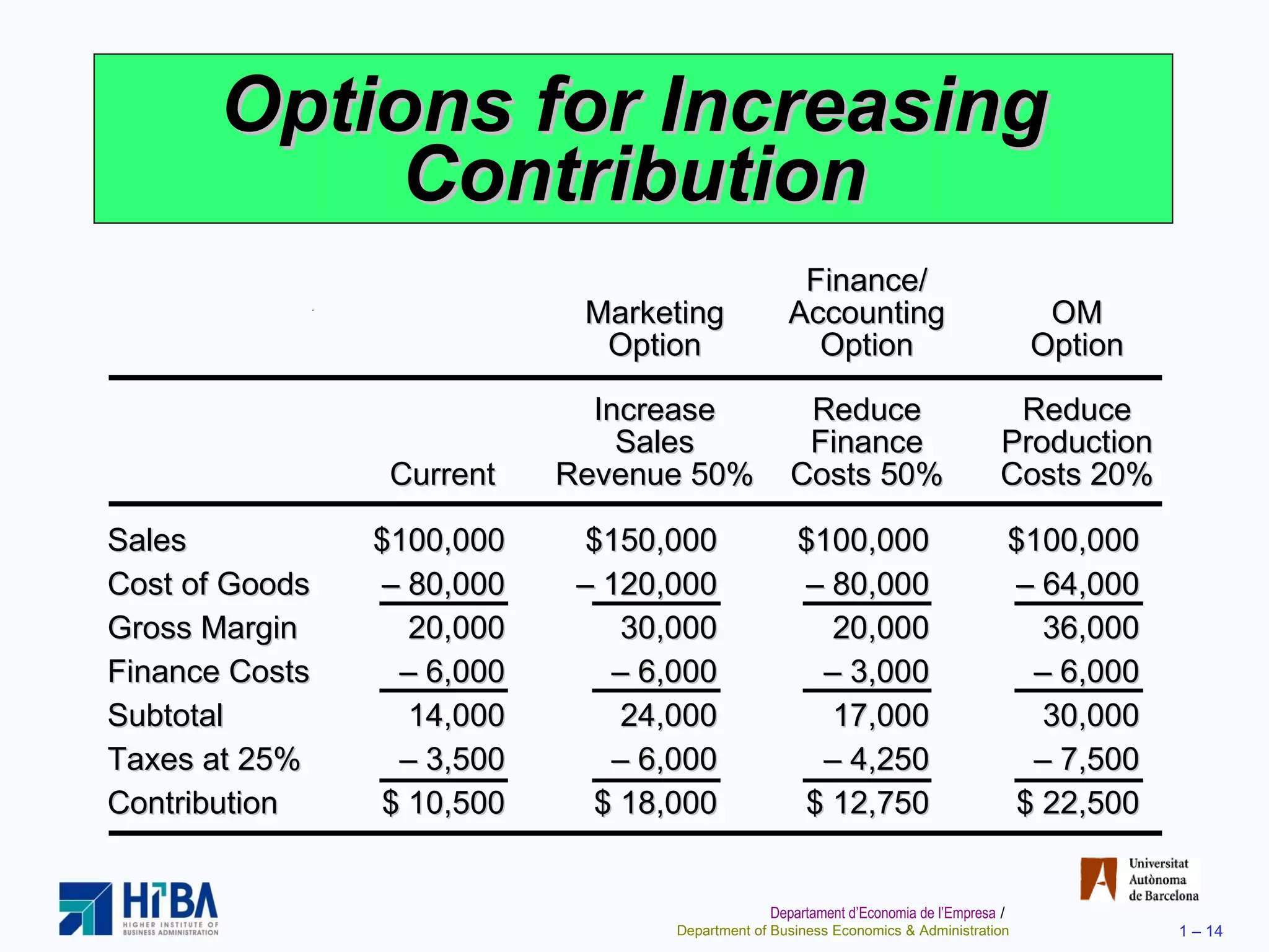 Options for Increasing Contribution Sales $100,000 $150,000 $100,000 $100,000 Cost of Goods  –  80,000 –  120,000 –  80,000 –  64,000 Gross Margin 20,000 30,000 20,000 36,000 Finance Costs –  6,000   –  6,000 –  3,000 –  6,000 Subtotal 14,000 24,000 17,000 30,000 Taxes at 25% –  3,500 –  6,000 –  4,250 –  7,500 Contribution $ 10,500 $ 18,000 $ 12,750 $ 22,500 Finance/ Marketing Accounting OM Option Option Option Increase Reduce Reduce Sales Finance Production Current Revenue 50% Costs 50% Costs 20% 