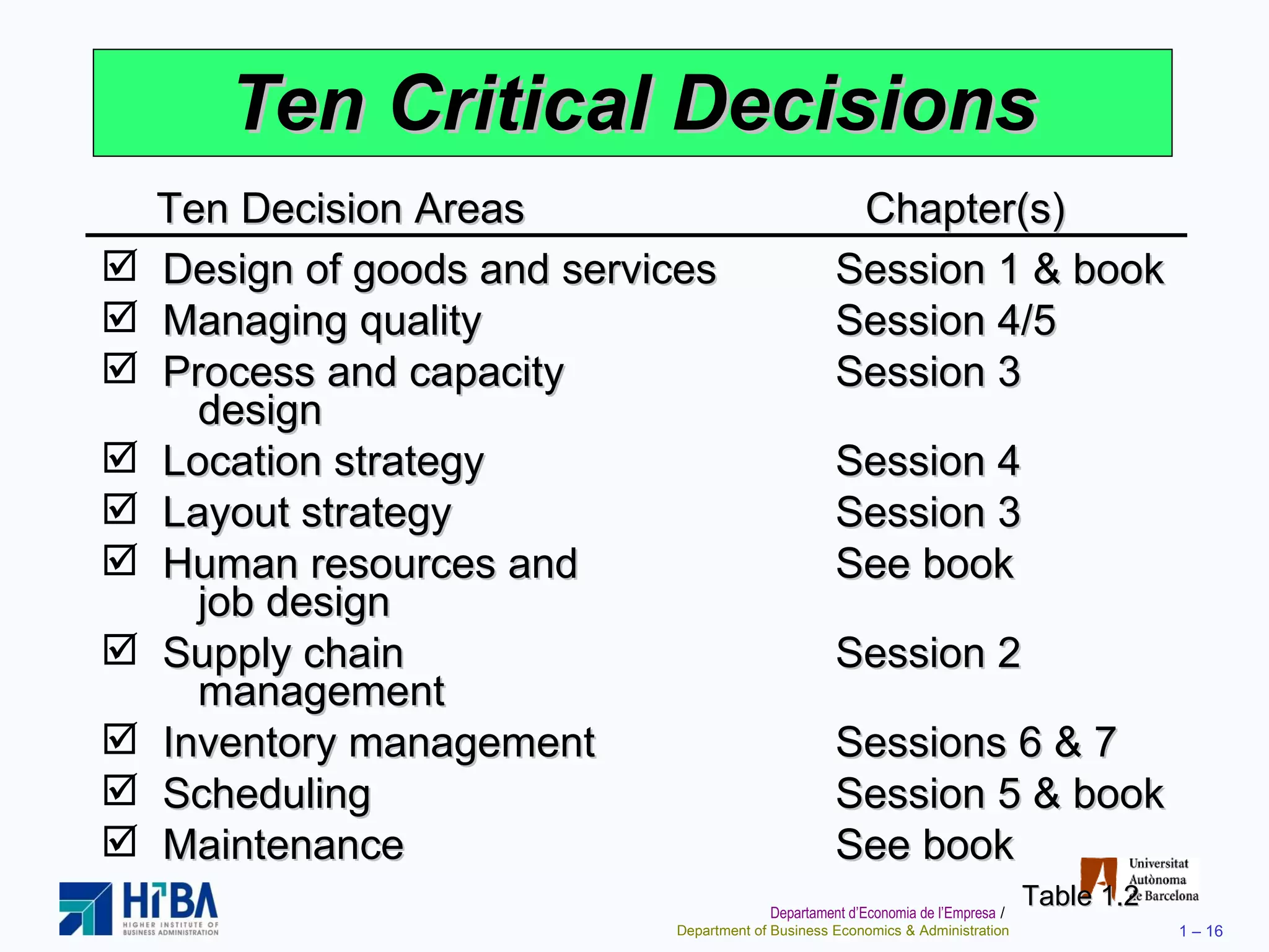 Ten Critical Decisions Table 1.2 Ten Decision Areas Chapter(s) Design of goods and services Session 1 & book Managing quality Session 4/5 Process and capacity  Session 3   design  Location strategy Session 4 Layout strategy Session 3 Human resources and  See book   job design  Supply chain  Session 2   management Inventory management Sessions 6 & 7 Scheduling Session 5 & book Maintenance See book 