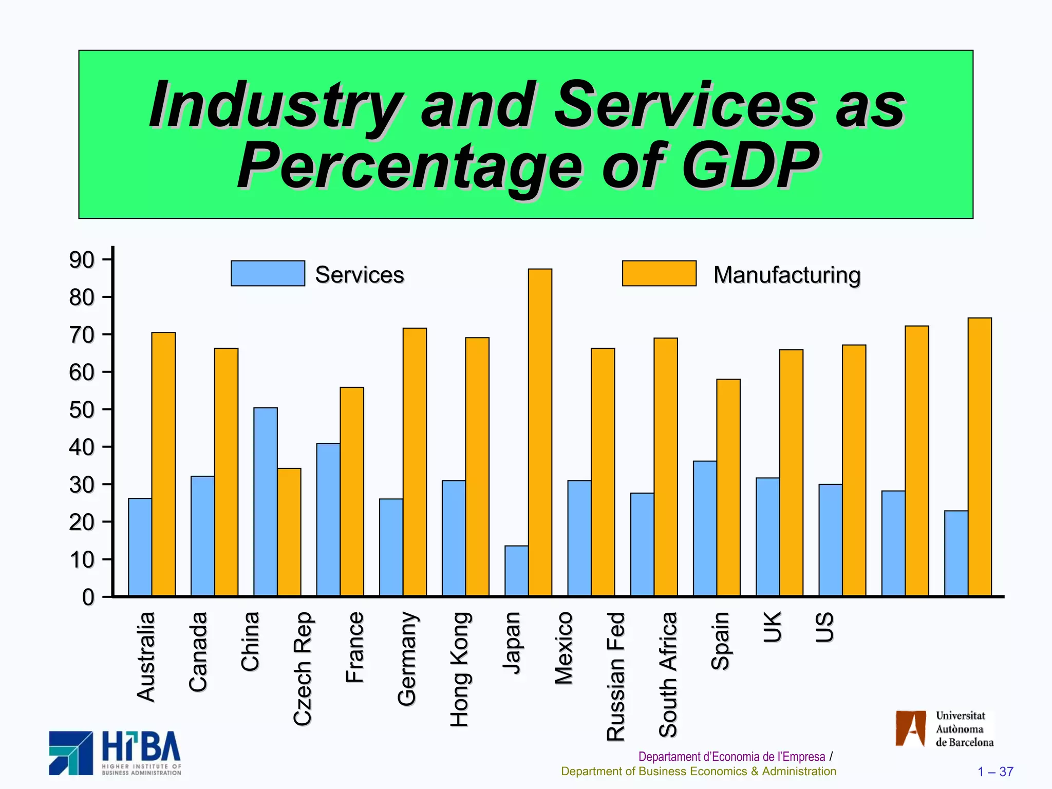 Industry and Services as Percentage of GDP Services Manufacturing Australia Canada China Czech Rep France Germany Hong Kong Japan Mexico Russian Fed South Africa Spain UK US 90  − 80  − 70  − 60  − 50  − 40  − 30  − 20  − 10  − 0  − 