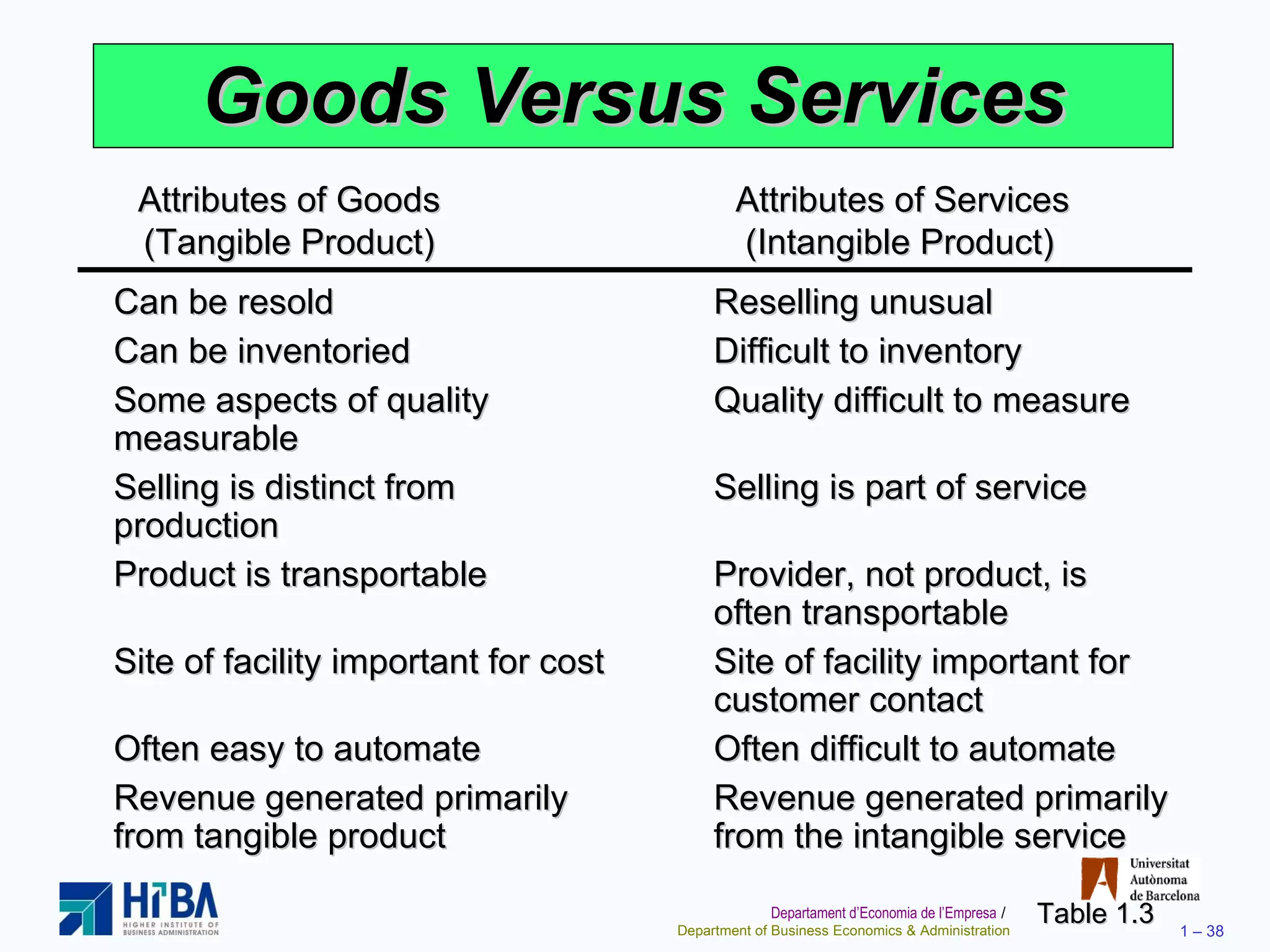 Goods Versus Services Table 1.3 Can be resold Can be inventoried Some aspects of quality  measurable Selling is distinct from  production Product is transportable Site of facility important for cost Often easy to automate Revenue generated primarily  from tangible product Attributes of Goods (Tangible Product) Attributes of Services  (Intangible Product) Reselling unusual Difficult to inventory Quality difficult to measure Selling is part of service  Provider, not product, is often transportable Site of facility important for customer contact Often difficult to automate Revenue generated primarily  from the intangible service 