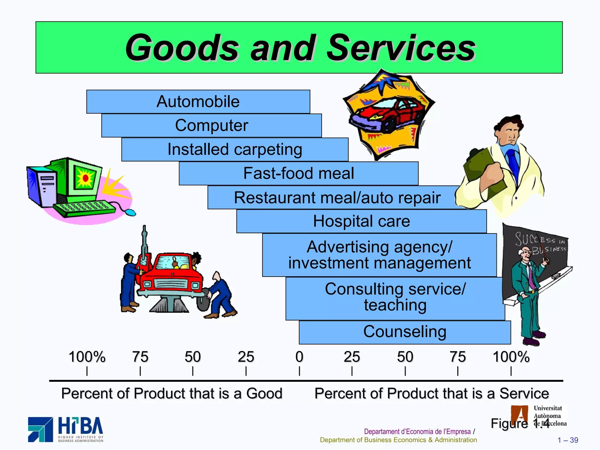 Goods and Services Figure 1.4 Automobile Computer Installed carpeting Fast-food meal Restaurant meal/auto repair Hospital care Advertising agency/ investment management Consulting service/ teaching Counseling Percent of Product that is a Good Percent of Product that is a Service 100% 75 50 25 0 25 50 75 100% | | | | | | | | | 
