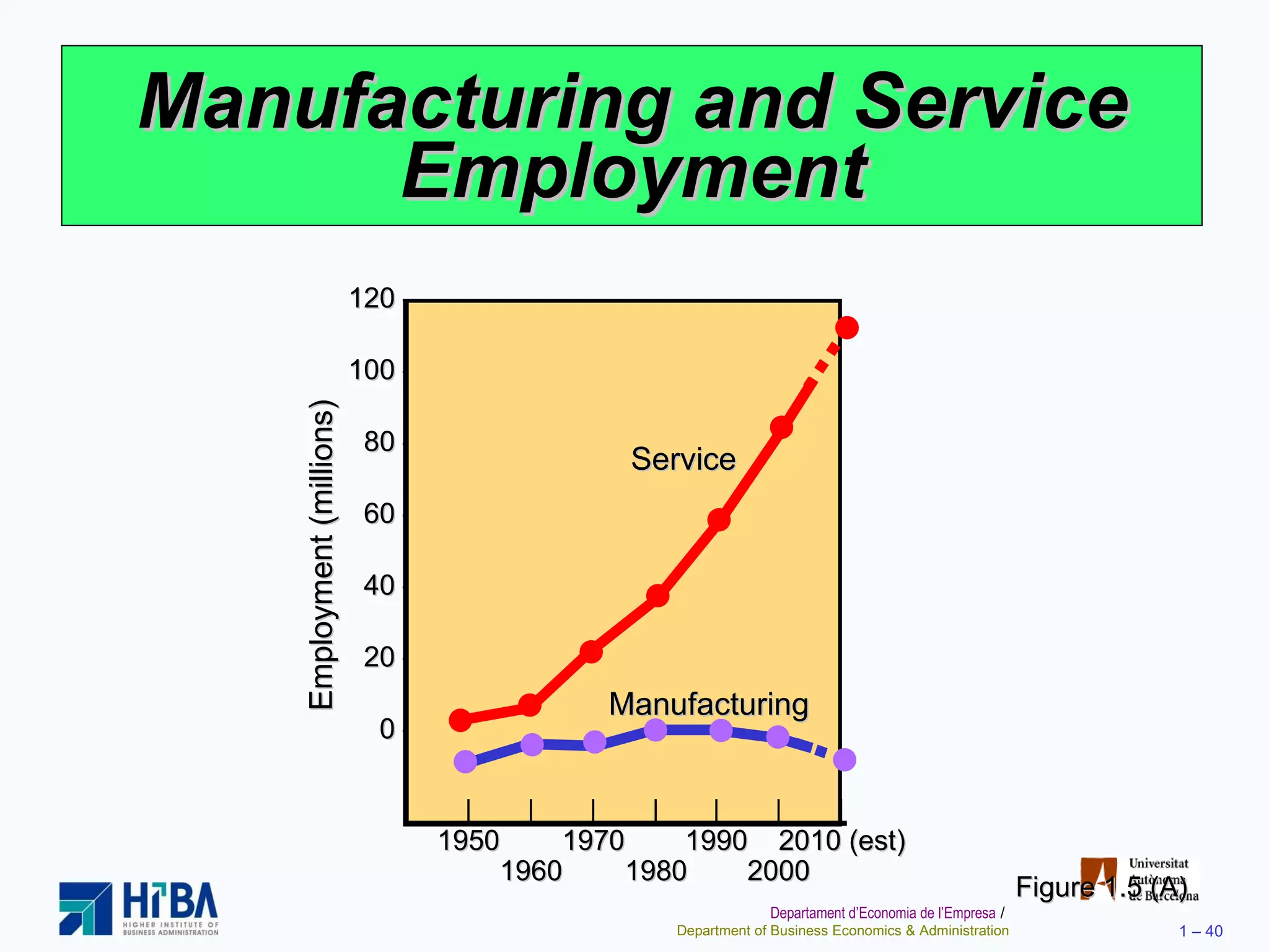 Manufacturing and Service Employment Figure 1.5 (A) 120   – 100  – 80  – 60  – 40  – 20  – 0  – | | | | | | | 1950 1970 1990 2010 (est) 1960 1980 2000 Employment (millions) Manufacturing Service 