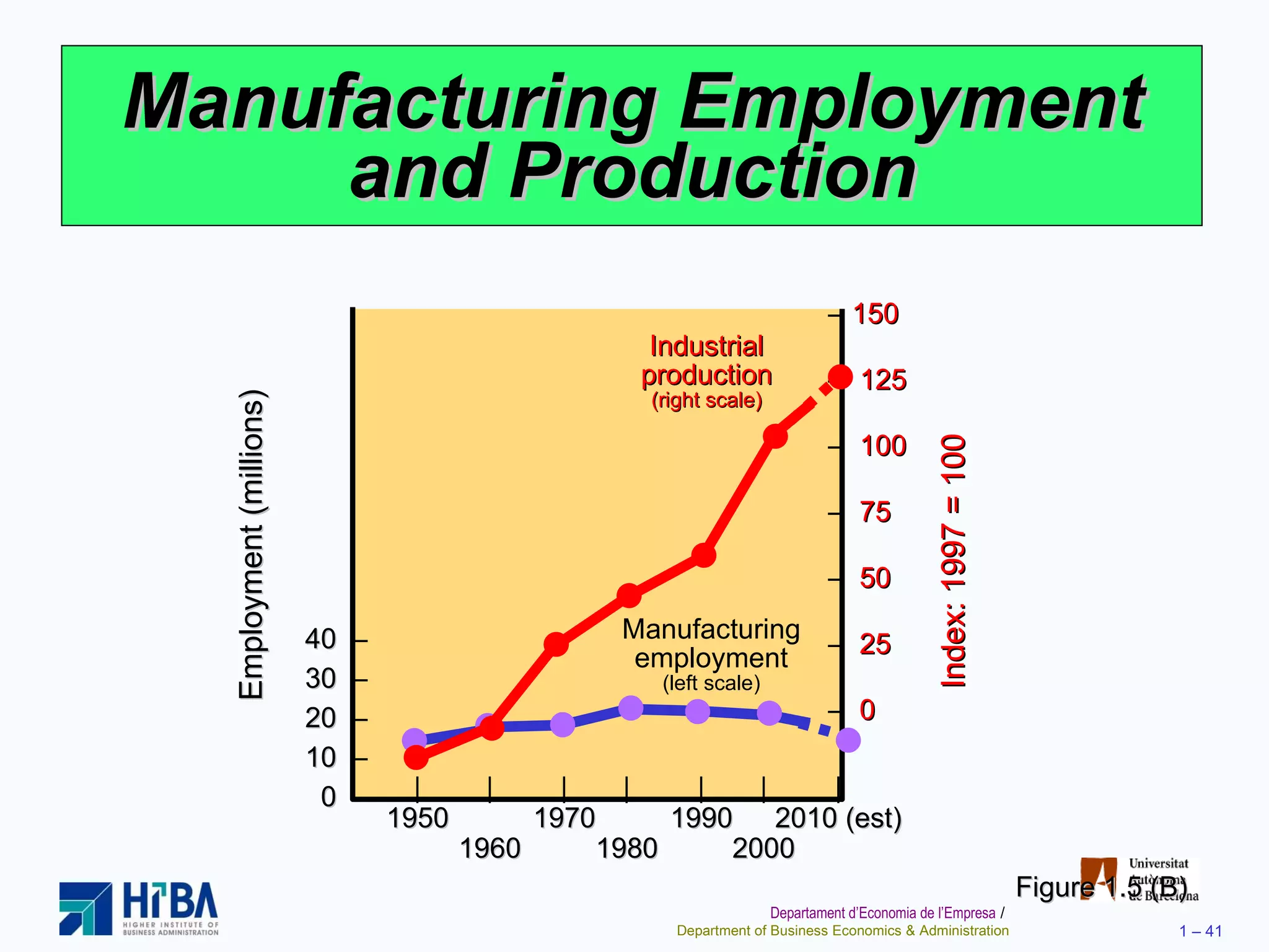 Manufacturing Employment and Production Figure 1.5 (B) 40  – 30  – 20  – 10  – 0  – | | | | | | | 1950 1970 1990 2010 (est) 1960 1980 2000 –  150 –   125 –   100 –   75 –   50 –   25 –   0 Employment (millions) Index: 1997 = 100 Manufacturing employment (left scale) Industrial production (right scale) 