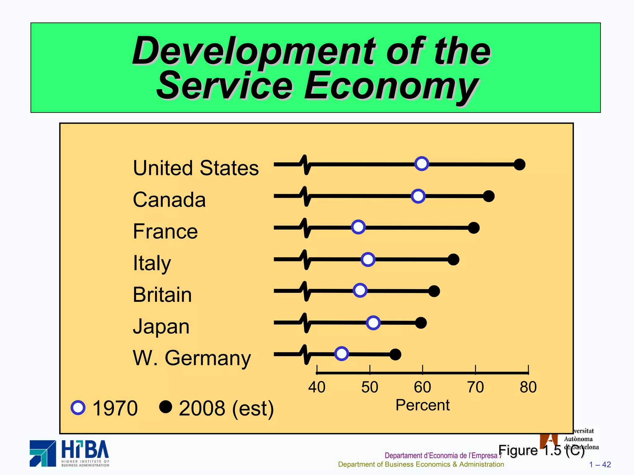 Development of the  Service Economy Figure 1.5 (C) United States Canada France Italy Britain Japan W. Germany 1970 2008 (est) | | | | | 40 50 60 70 80 Percent 
