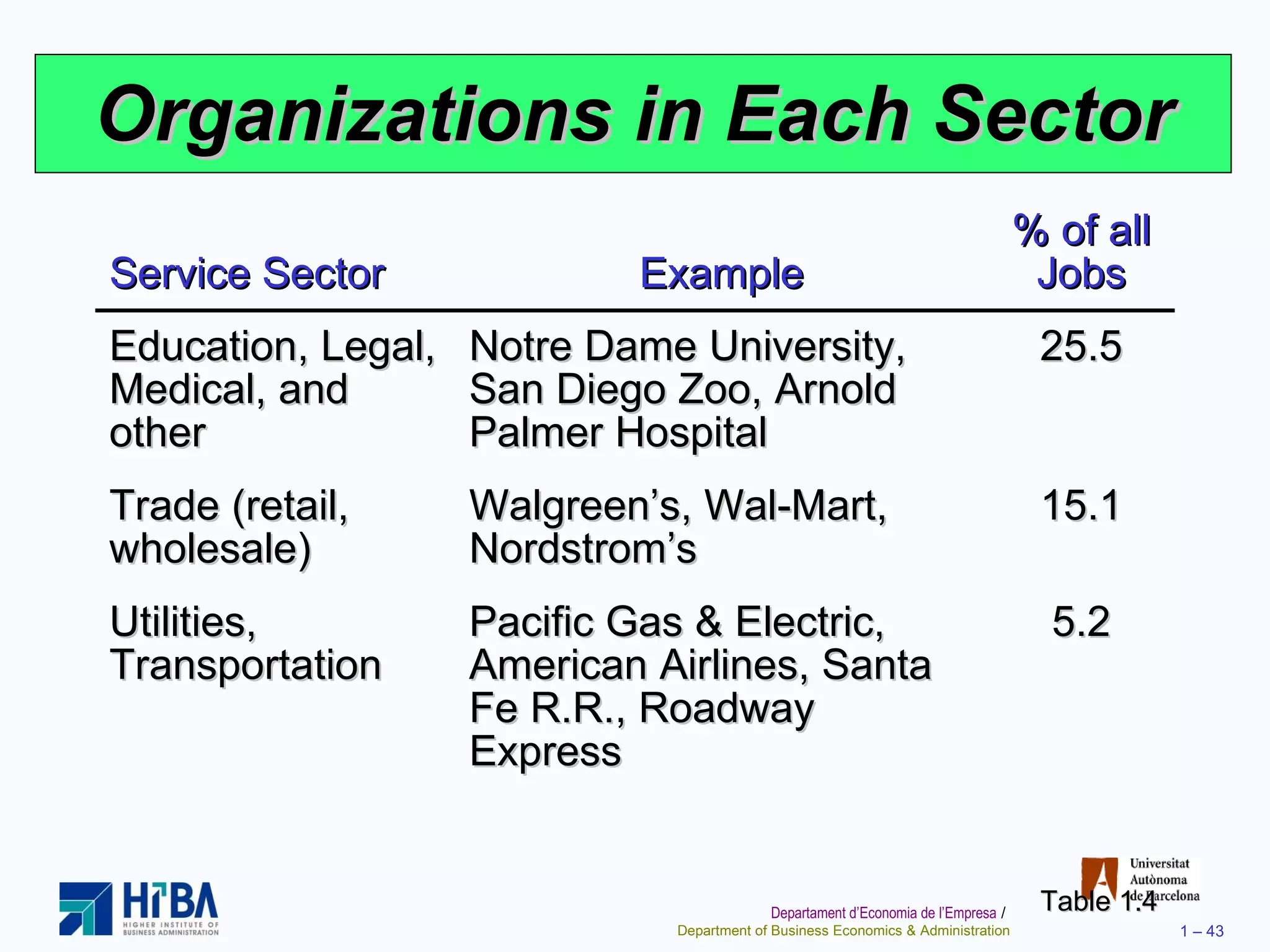 Organizations in Each Sector Table 1.4 Service Sector Example % of all Jobs Education, Legal, Medical, and other Notre Dame University, San Diego Zoo, Arnold Palmer Hospital 25.5 Trade (retail, wholesale) Walgreen’s, Wal-Mart, Nordstrom’s 15.1 Utilities, Transportation Pacific Gas & Electric, American Airlines, Santa Fe R.R., Roadway Express 5.2 