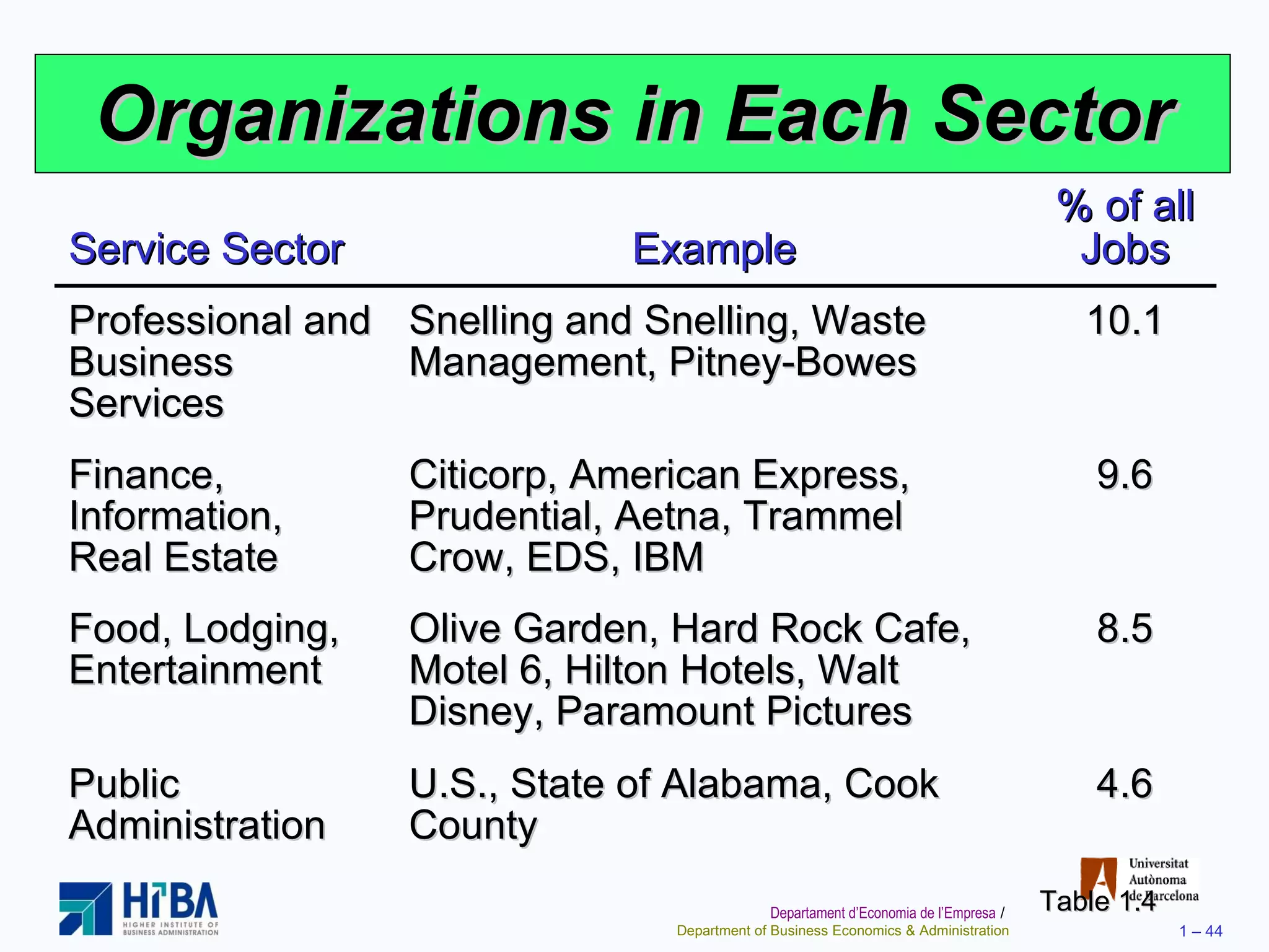 Organizations in Each Sector Table 1.4 Service Sector Example % of all Jobs Professional and Business Services Snelling and Snelling, Waste Management, Pitney-Bowes 10.1 Finance, Information,  Real Estate Citicorp, American Express, Prudential, Aetna, Trammel Crow, EDS, IBM 9.6 Food, Lodging, Entertainment Olive Garden, Hard Rock Cafe, Motel 6, Hilton Hotels, Walt Disney, Paramount Pictures 8.5 Public Administration U.S., State of Alabama, Cook County 4.6 