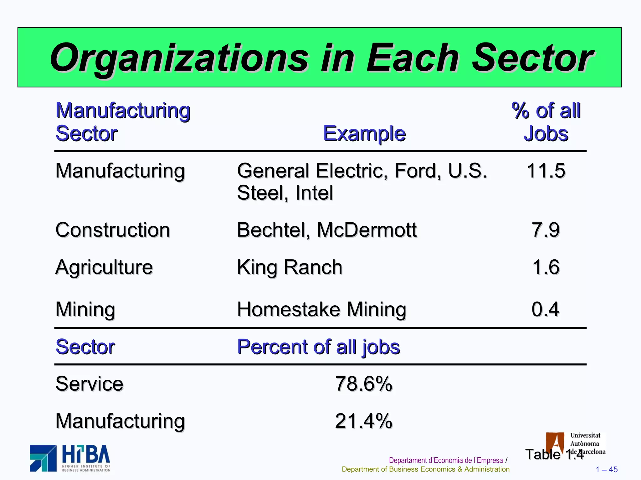 Organizations in Each Sector Table 1.4 Manufacturing Sector Example % of all Jobs Manufacturing General Electric, Ford, U.S. Steel, Intel 11.5 Construction Bechtel, McDermott 7.9 Agriculture King Ranch 1.6 Mining Homestake Mining 0.4 Sector Percent of all jobs Service 78.6% Manufacturing 21.4% 