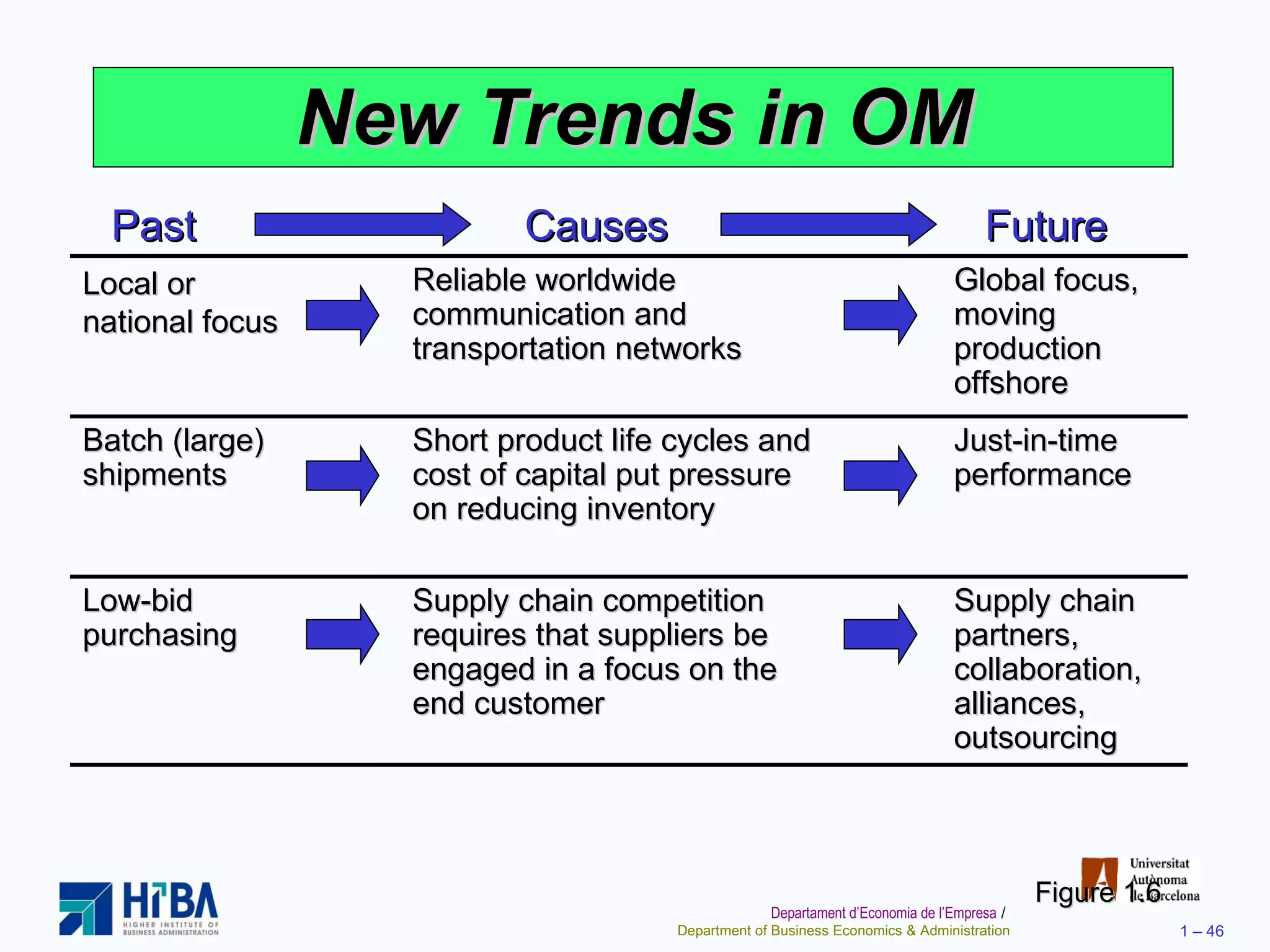New Trends in OM Figure 1.6 Local or national focus Reliable worldwide communication and transportation networks Global focus, moving production offshore Batch (large) shipments Short product life cycles and cost of capital put pressure on reducing inventory Just-in-time performance Low-bid purchasing Supply chain competition requires that suppliers be engaged in a focus on the end customer Supply chain partners, collaboration, alliances, outsourcing Past Causes Future 