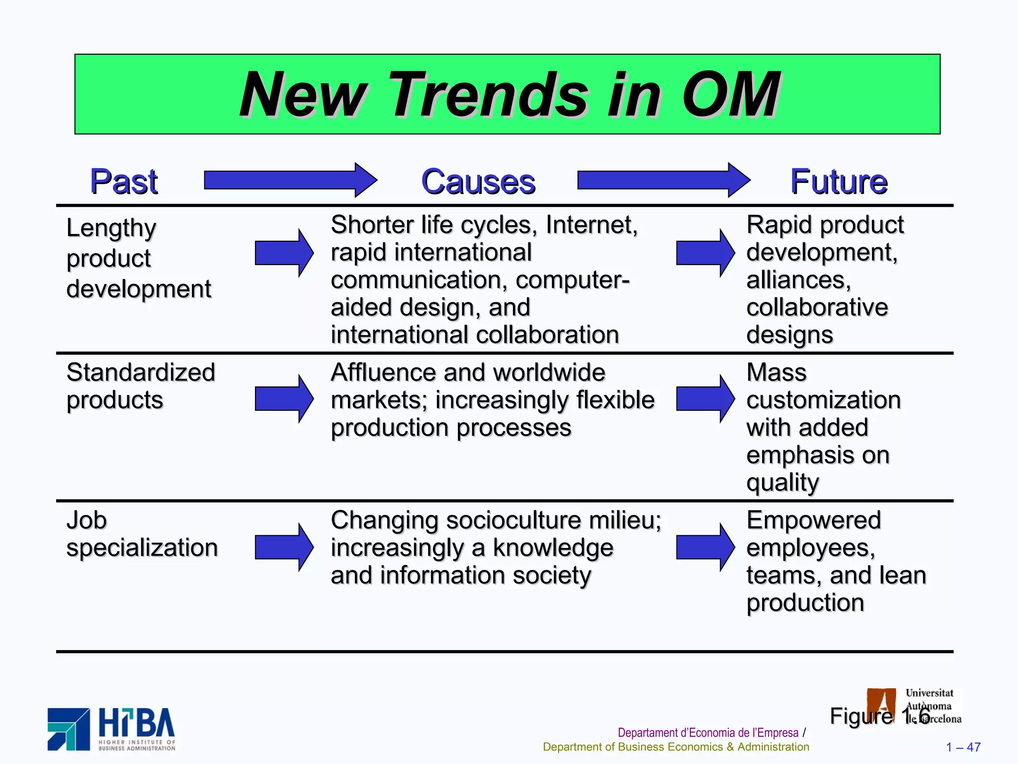 New Trends in OM Figure 1.6 Lengthy product development Shorter life cycles, Internet, rapid international communication, computer-aided design, and international collaboration Rapid product development, alliances, collaborative designs Standardized products Affluence and worldwide markets; increasingly flexible production processes Mass customization with added emphasis on quality Job specialization Changing socioculture milieu; increasingly a knowledge and information society Empowered employees, teams, and lean production Past Causes Future 