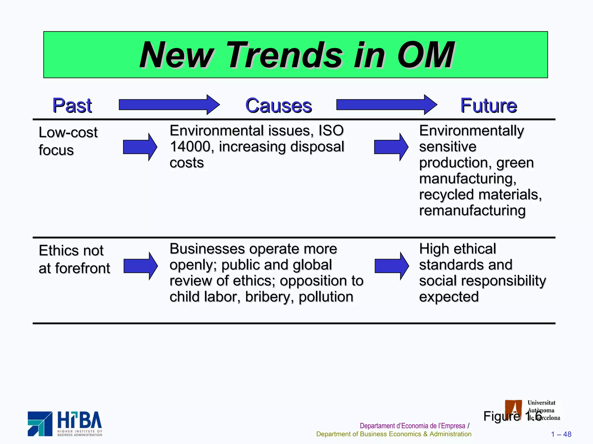 New Trends in OM Figure 1.6 Low-cost focus Environmental issues, ISO 14000, increasing disposal costs Environmentally sensitive production, green manufacturing, recycled materials, remanufacturing Ethics not at forefront Businesses operate more openly; public and global review of ethics; opposition to child labor, bribery, pollution High ethical standards and social responsibility expected Past Causes Future 