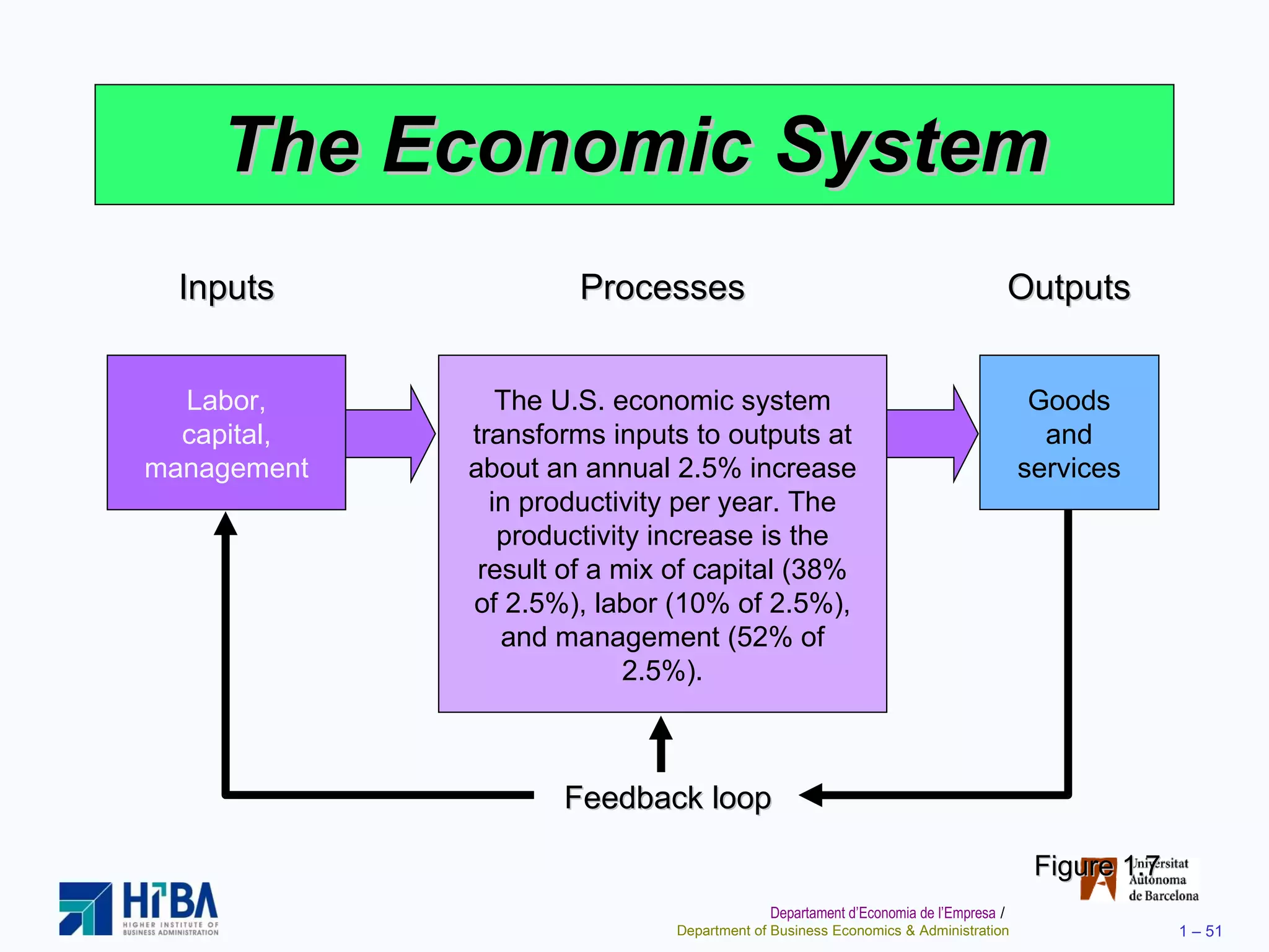 The Economic System Figure 1.7 Feedback   loop Outputs Goods and services Processes The U.S. economic system transforms inputs to outputs at about an annual 2.5% increase in productivity per year. The productivity increase is the result of a mix of capital (38% of 2.5%), labor (10% of 2.5%), and management (52% of 2.5%). Inputs Labor, capital, management 