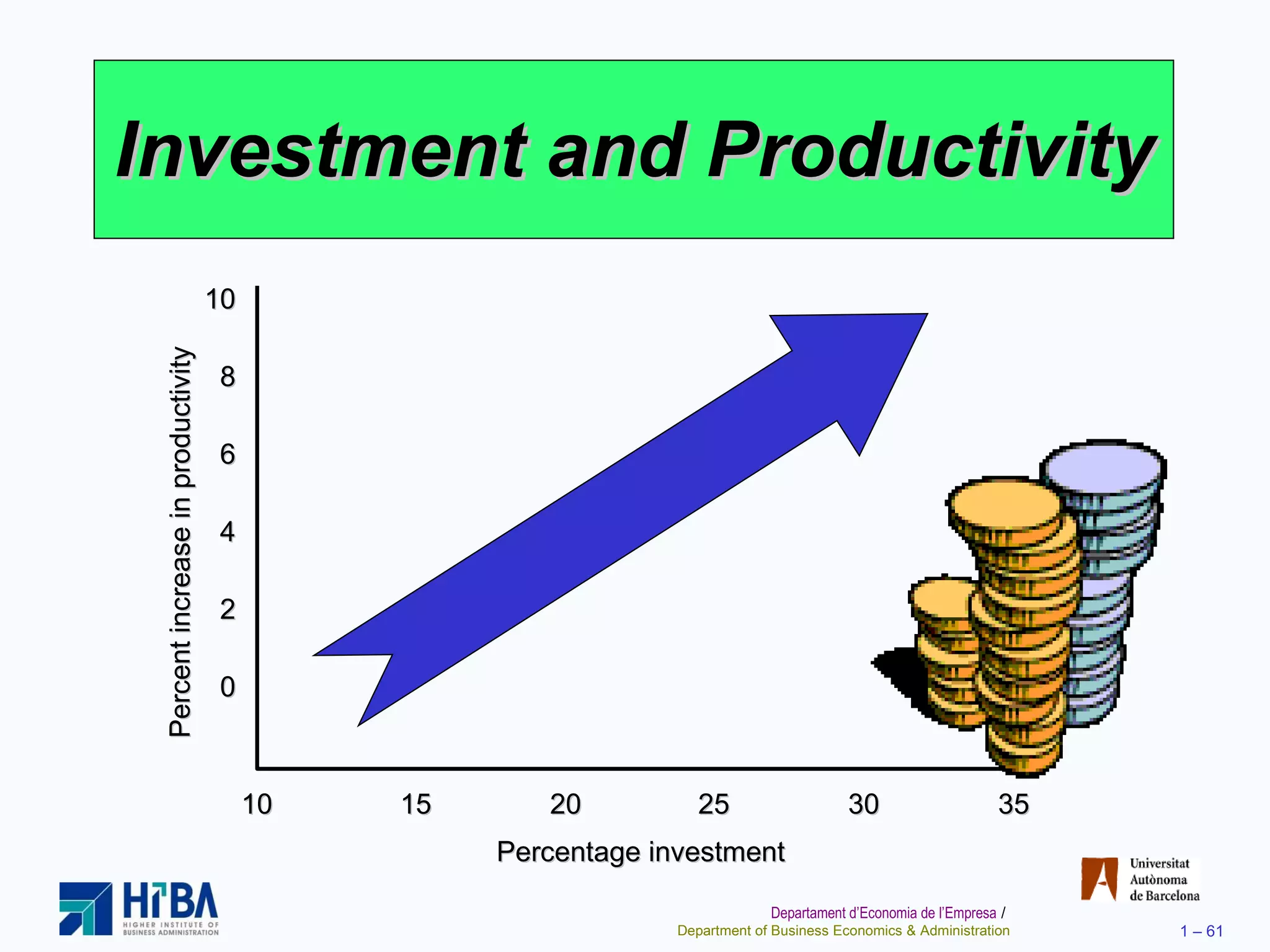 Investment and Productivity  10 8 6 4 2 0 Percent increase in productivity Percentage investment 10 15 20 25 30 35 