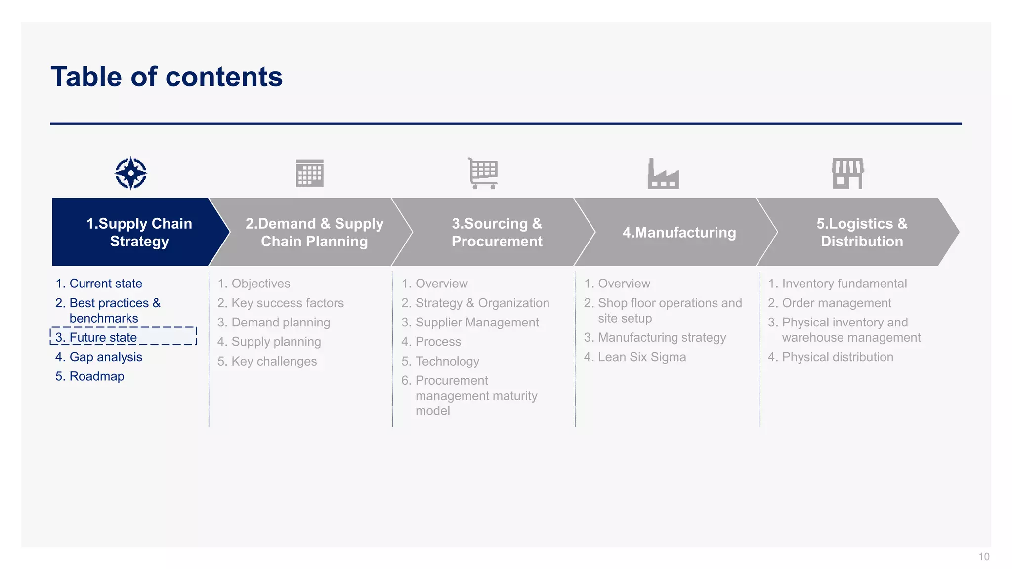Table of contents
10
2.Demand & Supply
Chain Planning
3.Sourcing &
Procurement
4.Manufacturing
5.Logistics &
Distribution
1.Supply Chain
Strategy
1. Current state
2. Best practices &
benchmarks
3. Future state
4. Gap analysis
5. Roadmap
1. Objectives
2. Key success factors
3. Demand planning
4. Supply planning
5. Key challenges
1. Overview
2. Strategy & Organization
3. Supplier Management
4. Process
5. Technology
6. Procurement
management maturity
model
1. Overview
2. Shop floor operations and
site setup
3. Manufacturing strategy
4. Lean Six Sigma
1. Inventory fundamental
2. Order management
3. Physical inventory and
warehouse management
4. Physical distribution
 