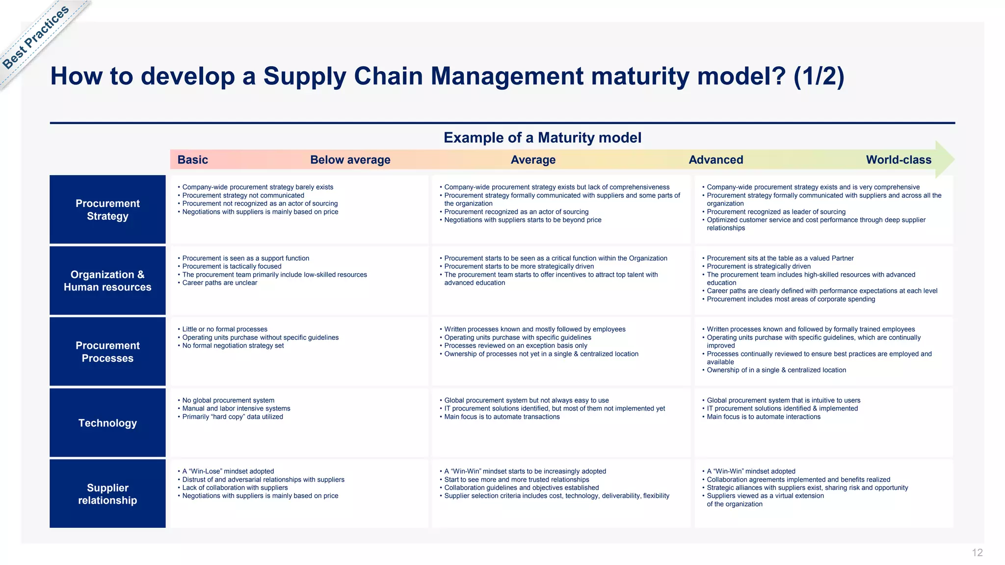 How to develop a Supply Chain Management maturity model? (1/2)
12
Procurement
Processes
• Little or no formal processes
• Operating units purchase without specific guidelines
• No formal negotiation strategy set
• Written processes known and mostly followed by employees
• Operating units purchase with specific guidelines
• Processes reviewed on an exception basis only
• Ownership of processes not yet in a single & centralized location
• Written processes known and followed by formally trained employees
• Operating units purchase with specific guidelines, which are continually
improved
• Processes continually reviewed to ensure best practices are employed and
available
• Ownership of in a single & centralized location
Technology
• No global procurement system
• Manual and labor intensive systems
• Primarily “hard copy” data utilized
• Global procurement system but not always easy to use
• IT procurement solutions identified, but most of them not implemented yet
• Main focus is to automate transactions
• Global procurement system that is intuitive to users
• IT procurement solutions identified & implemented
• Main focus is to automate interactions
Supplier
relationship
• A “Win-Lose” mindset adopted
• Distrust of and adversarial relationships with suppliers
• Lack of collaboration with suppliers
• Negotiations with suppliers is mainly based on price
• A “Win-Win” mindset starts to be increasingly adopted
• Start to see more and more trusted relationships
• Collaboration guidelines and objectives established
• Supplier selection criteria includes cost, technology, deliverability, flexibility
• A “Win-Win” mindset adopted
• Collaboration agreements implemented and benefits realized
• Strategic alliances with suppliers exist, sharing risk and opportunity
• Suppliers viewed as a virtual extension
of the organization
• Company-wide procurement strategy barely exists
• Procurement strategy not communicated
• Procurement not recognized as an actor of sourcing
• Negotiations with suppliers is mainly based on price
• Company-wide procurement strategy exists and is very comprehensive
• Procurement strategy formally communicated with suppliers and across all the
organization
• Procurement recognized as leader of sourcing
• Optimized customer service and cost performance through deep supplier
relationships
Procurement
Strategy
• Company-wide procurement strategy exists but lack of comprehensiveness
• Procurement strategy formally communicated with suppliers and some parts of
the organization
• Procurement recognized as an actor of sourcing
• Negotiations with suppliers starts to be beyond price
Organization &
Human resources
• Procurement is seen as a support function
• Procurement is tactically focused
• The procurement team primarily include low-skilled resources
• Career paths are unclear
• Procurement starts to be seen as a critical function within the Organization
• Procurement starts to be more strategically driven
• The procurement team starts to offer incentives to attract top talent with
advanced education
• Procurement sits at the table as a valued Partner
• Procurement is strategically driven
• The procurement team includes high-skilled resources with advanced
education
• Career paths are clearly defined with performance expectations at each level
• Procurement includes most areas of corporate spending
Basic Below average Average Advanced World-class
Example of a Maturity model
 