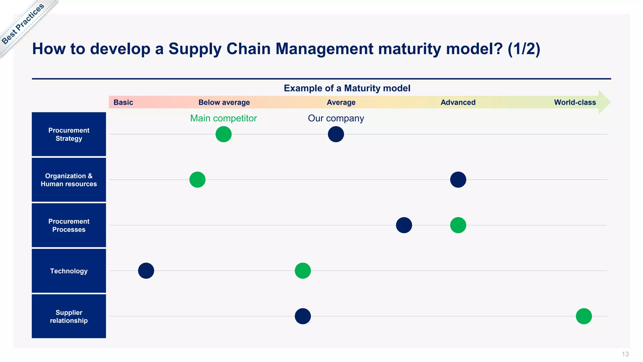 How to develop a Supply Chain Management maturity model? (1/2)
13
Our company
Main competitor
Procurement
Processes
Technology
Supplier
relationship
Procurement
Strategy
Organization &
Human resources
Basic Below average Average Advanced World-class
Example of a Maturity model
 