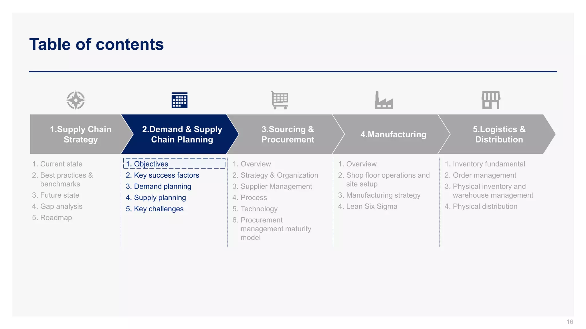 Table of contents
16
2.Demand & Supply
Chain Planning
3.Sourcing &
Procurement
4.Manufacturing
5.Logistics &
Distribution
1.Supply Chain
Strategy
1. Current state
2. Best practices &
benchmarks
3. Future state
4. Gap analysis
5. Roadmap
1. Objectives
2. Key success factors
3. Demand planning
4. Supply planning
5. Key challenges
1. Overview
2. Strategy & Organization
3. Supplier Management
4. Process
5. Technology
6. Procurement
management maturity
model
1. Overview
2. Shop floor operations and
site setup
3. Manufacturing strategy
4. Lean Six Sigma
1. Inventory fundamental
2. Order management
3. Physical inventory and
warehouse management
4. Physical distribution
 