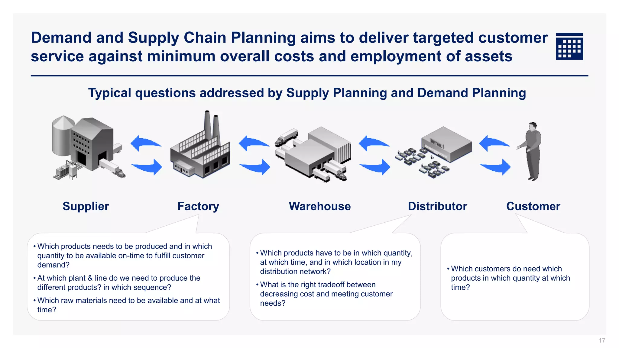 Demand and Supply Chain Planning aims to deliver targeted customer
service against minimum overall costs and employment of assets
17
Typical questions addressed by Supply Planning and Demand Planning
Supplier Factory Warehouse Distributor Customer
• Which products needs to be produced and in which
quantity to be available on-time to fulfill customer
demand?
• At which plant & line do we need to produce the
different products? in which sequence?
• Which raw materials need to be available and at what
time?
• Which products have to be in which quantity,
at which time, and in which location in my
distribution network?
• What is the right tradeoff between
decreasing cost and meeting customer
needs?
• Which customers do need which
products in which quantity at which
time?
 