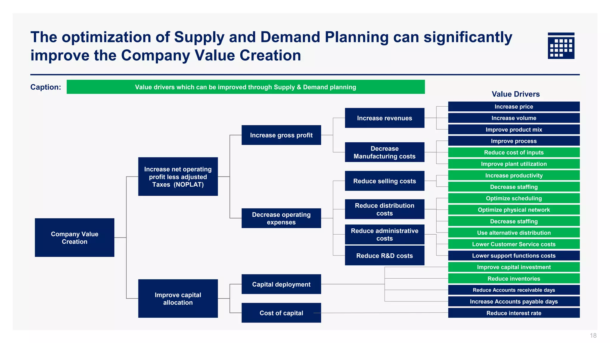 The optimization of Supply and Demand Planning can significantly
improve the Company Value Creation
18
Company Value
Creation
Increase net operating
profit less adjusted
Taxes (NOPLAT)
Improve capital
allocation
Capital deployment
Decrease operating
expenses
Increase gross profit
Cost of capital
Decrease
Manufacturing costs
Increase revenues
Reduce distribution
costs
Reduce selling costs
Reduce R&D costs
Reduce administrative
costs
Improve product mix
Increase price
Decrease staffing
Reduce cost of inputs
Lower support functions costs
Reduce interest rate
Reduce inventories
Optimize scheduling
Improve plant utilization
Lower Customer Service costs
Decrease staffing
Improve process
Increase volume
Optimize physical network
Increase productivity
Use alternative distribution
Increase Accounts payable days
Improve capital investment
Reduce Accounts receivable days
Value Drivers
Value drivers which can be improved through Supply & Demand planning
Caption:
 