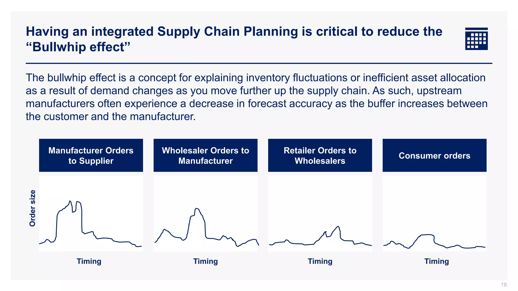 Having an integrated Supply Chain Planning is critical to reduce the
“Bullwhip effect”
19
The bullwhip effect is a concept for explaining inventory fluctuations or inefficient asset allocation
as a result of demand changes as you move further up the supply chain. As such, upstream
manufacturers often experience a decrease in forecast accuracy as the buffer increases between
the customer and the manufacturer.
Manufacturer Orders
to Supplier
Wholesaler Orders to
Manufacturer
Retailer Orders to
Wholesalers
Consumer orders
Order
size
Timing Timing Timing Timing
 