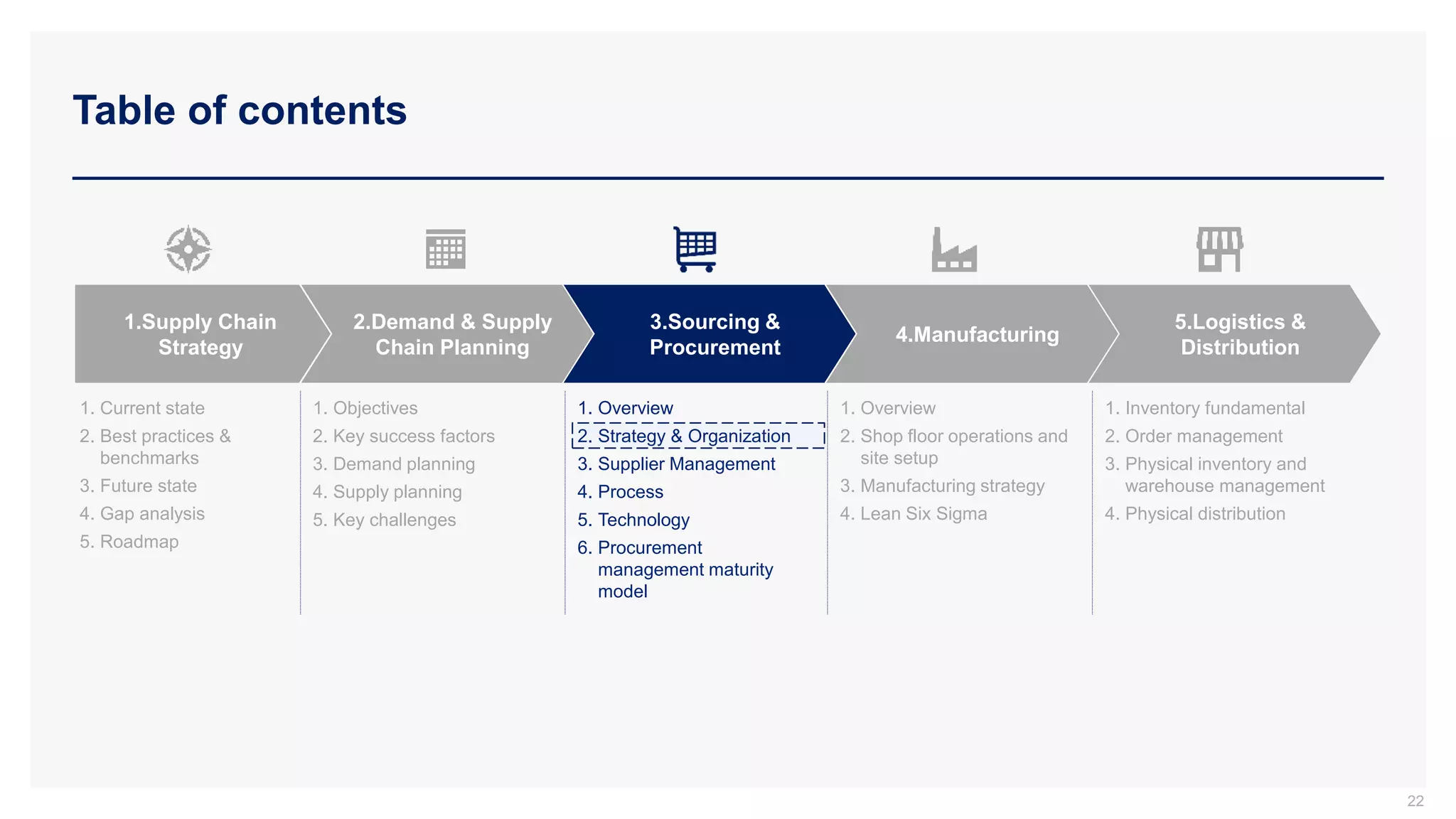 Table of contents
22
2.Demand & Supply
Chain Planning
3.Sourcing &
Procurement
4.Manufacturing
5.Logistics &
Distribution
1.Supply Chain
Strategy
1. Current state
2. Best practices &
benchmarks
3. Future state
4. Gap analysis
5. Roadmap
1. Objectives
2. Key success factors
3. Demand planning
4. Supply planning
5. Key challenges
1. Overview
2. Strategy & Organization
3. Supplier Management
4. Process
5. Technology
6. Procurement
management maturity
model
1. Overview
2. Shop floor operations and
site setup
3. Manufacturing strategy
4. Lean Six Sigma
1. Inventory fundamental
2. Order management
3. Physical inventory and
warehouse management
4. Physical distribution
 