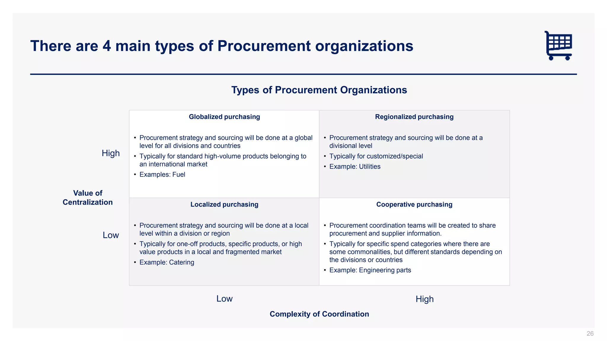 There are 4 main types of Procurement organizations
26
Value of
Centralization
Complexity of Coordination
High
Low
Low
High
Globalized purchasing
• Procurement strategy and sourcing will be done at a global
level for all divisions and countries
• Typically for standard high-volume products belonging to
an international market
• Examples: Fuel
Regionalized purchasing
• Procurement strategy and sourcing will be done at a
divisional level
• Typically for customized/special
• Example: Utilities
Localized purchasing
• Procurement strategy and sourcing will be done at a local
level within a division or region
• Typically for one-off products, specific products, or high
value products in a local and fragmented market
• Example: Catering
Cooperative purchasing
• Procurement coordination teams will be created to share
procurement and supplier information.
• Typically for specific spend categories where there are
some commonalities, but different standards depending on
the divisions or countries
• Example: Engineering parts
Types of Procurement Organizations
 