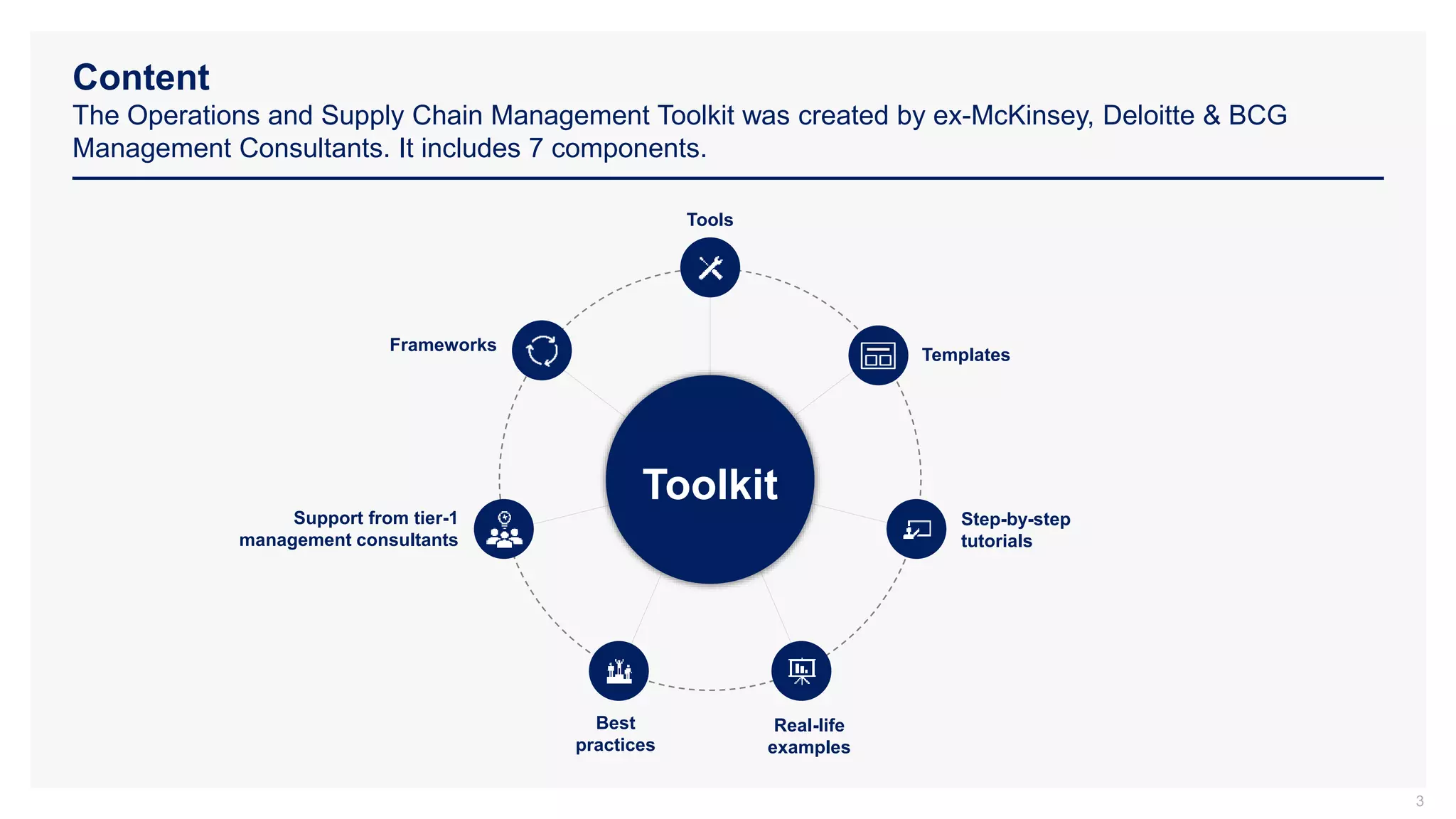 Content
The Operations and Supply Chain Management Toolkit was created by ex-McKinsey, Deloitte & BCG
Management Consultants. It includes 7 components.
3
Tools
Templates
Step-by-step
tutorials
Real-life
examples
Best
practices
Support from tier-1
management consultants
Frameworks
Toolkit
 
