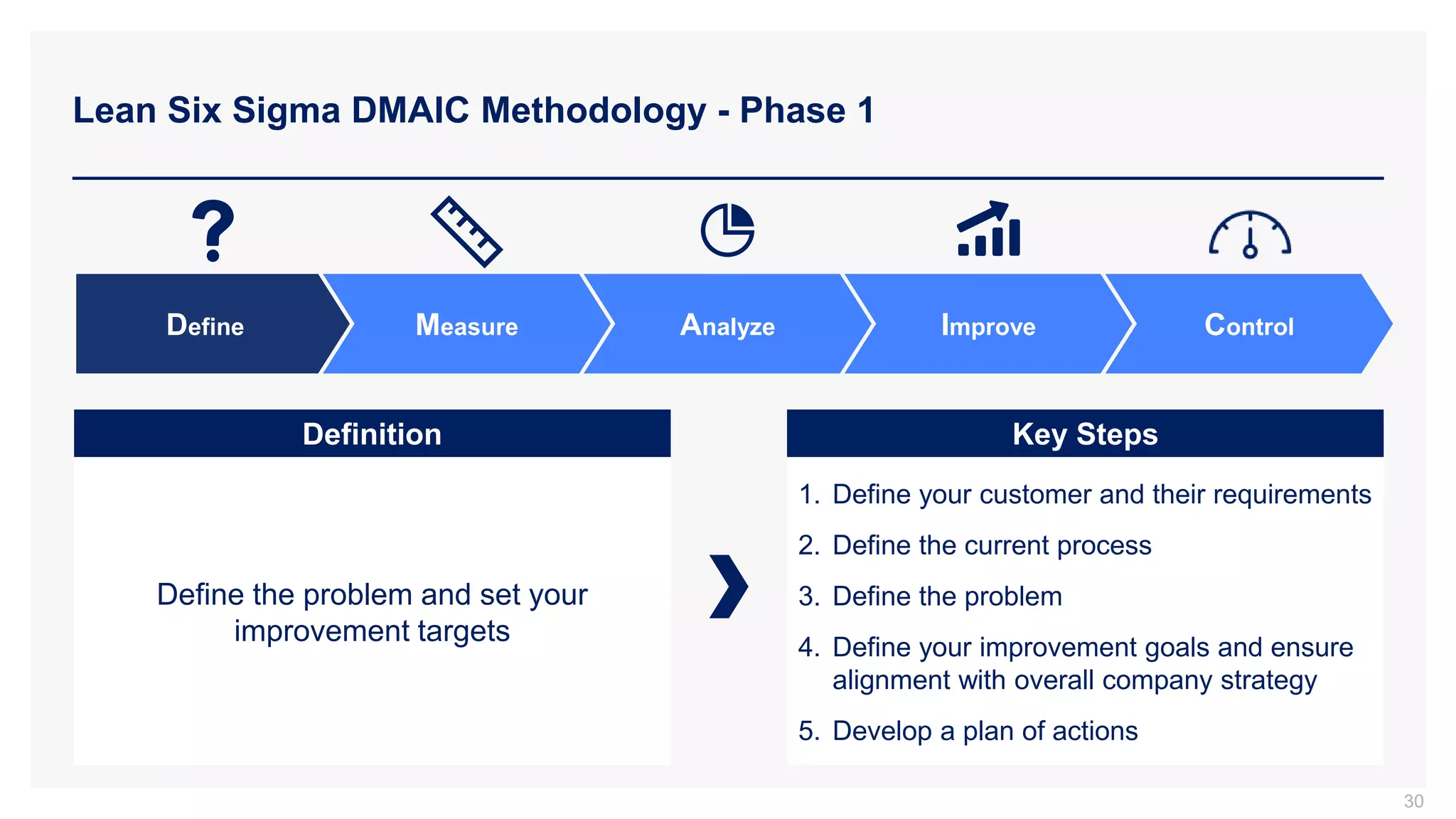 Lean Six Sigma DMAIC Methodology - Phase 1
30
Define Measure Analyze Improve Control
Define the problem and set your
improvement targets
1. Define your customer and their requirements
2. Define the current process
3. Define the problem
4. Define your improvement goals and ensure
alignment with overall company strategy
5. Develop a plan of actions
Definition Key Steps
 