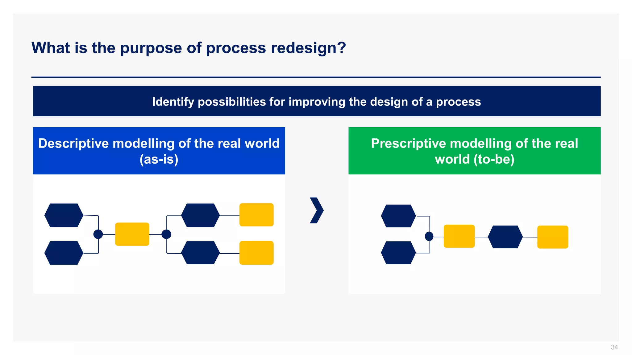 What is the purpose of process redesign?
Identify possibilities for improving the design of a process
Descriptive modelling of the real world
(as-is)
Prescriptive modelling of the real
world (to-be)
34
 