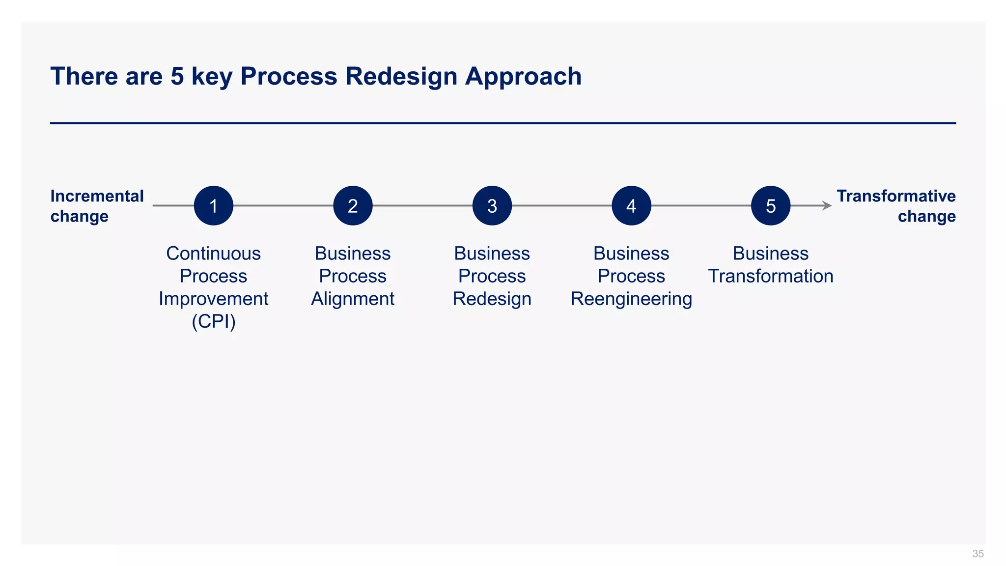 There are 5 key Process Redesign Approach
Incremental
change
Transformative
change
1
Continuous
Process
Improvement
(CPI)
Business
Process
Alignment
Business
Process
Redesign
Business
Process
Reengineering
Business
Transformation
2 3 4 5
35
 
