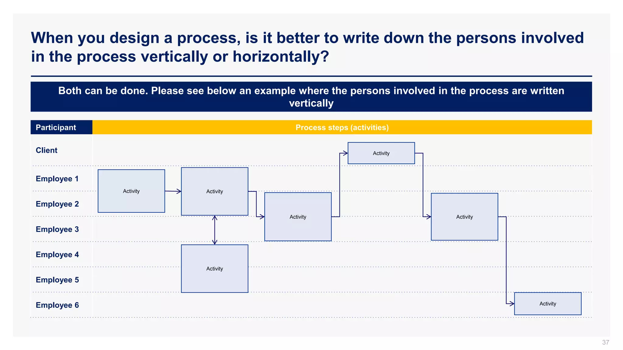 When you design a process, is it better to write down the persons involved
in the process vertically or horizontally?
Both can be done. Please see below an example where the persons involved in the process are written
vertically
Participant Process steps (activities)
Client
Employee 1
Employee 2
Employee 3
Employee 4
Employee 5
Employee 6
Activity
Activity
Activity
Activity
Activity
Activity
Activity
37
 