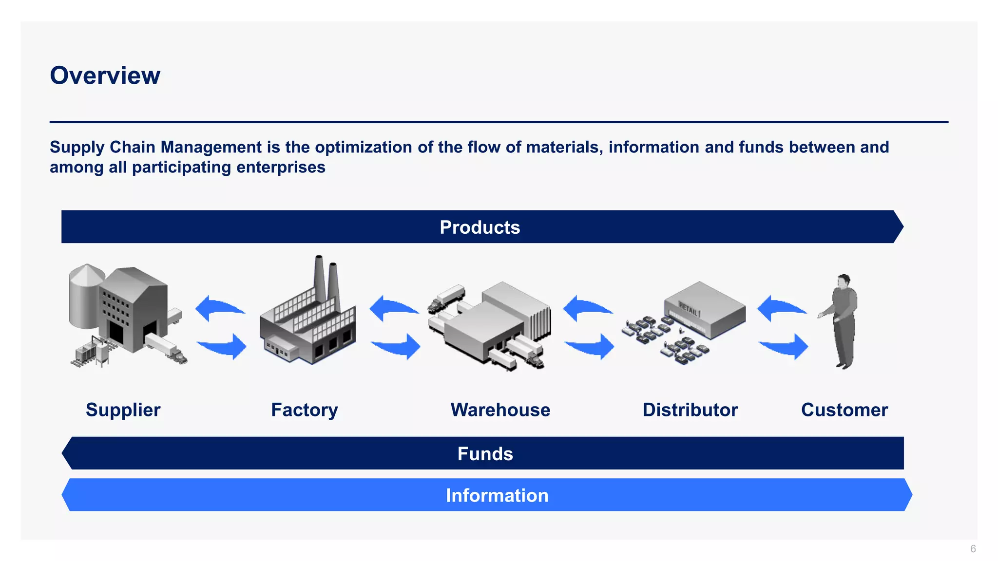 Overview
6
Supply Chain Management is the optimization of the flow of materials, information and funds between and
among all participating enterprises
Supplier Factory Warehouse Distributor Customer
Products
Information
Funds
 