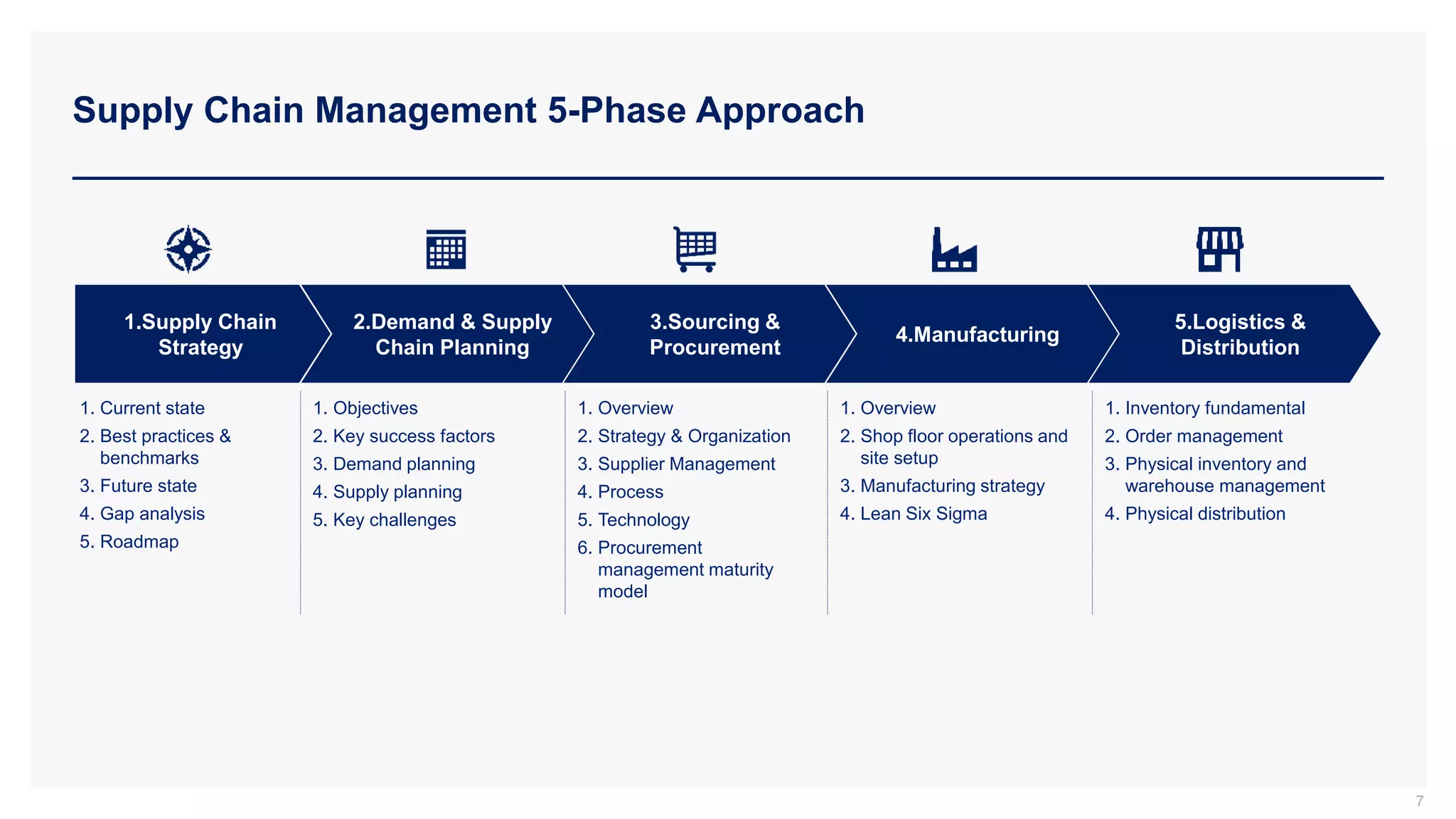 Supply Chain Management 5-Phase Approach
7
2.Demand & Supply
Chain Planning
3.Sourcing &
Procurement
4.Manufacturing
5.Logistics &
Distribution
1.Supply Chain
Strategy
1. Current state
2. Best practices &
benchmarks
3. Future state
4. Gap analysis
5. Roadmap
1. Objectives
2. Key success factors
3. Demand planning
4. Supply planning
5. Key challenges
1. Overview
2. Strategy & Organization
3. Supplier Management
4. Process
5. Technology
6. Procurement
management maturity
model
1. Overview
2. Shop floor operations and
site setup
3. Manufacturing strategy
4. Lean Six Sigma
1. Inventory fundamental
2. Order management
3. Physical inventory and
warehouse management
4. Physical distribution
 